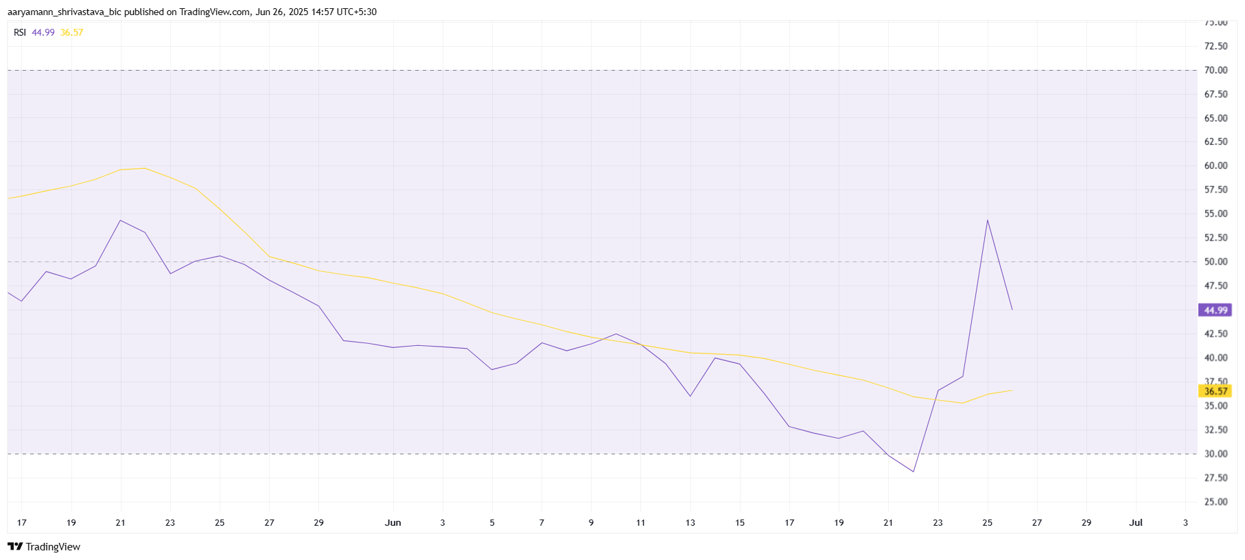 RSI di Pi Network.