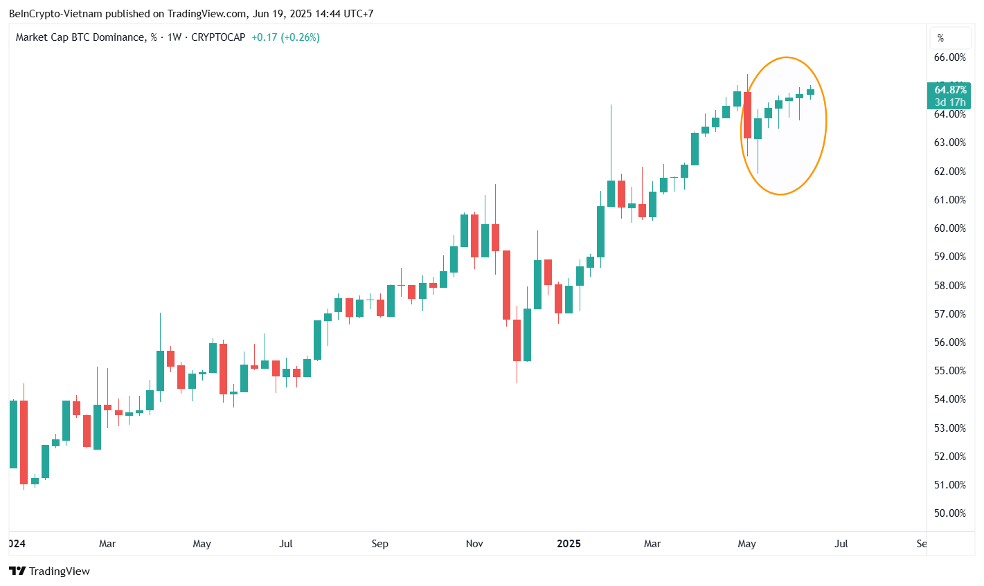 Dominance di Bitcoin (BTC.D). Fonte: TradingView.