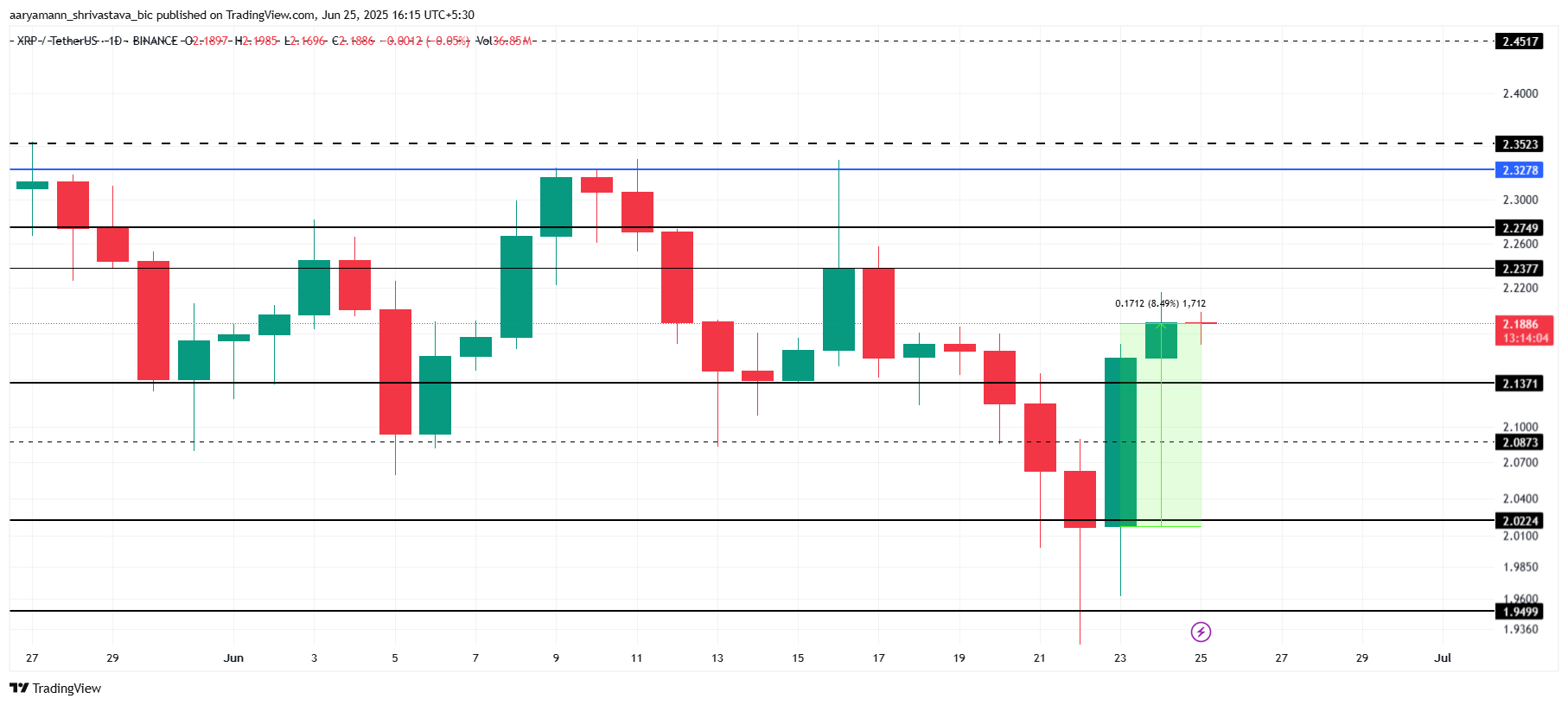 Analisi del prezzo di XRP.