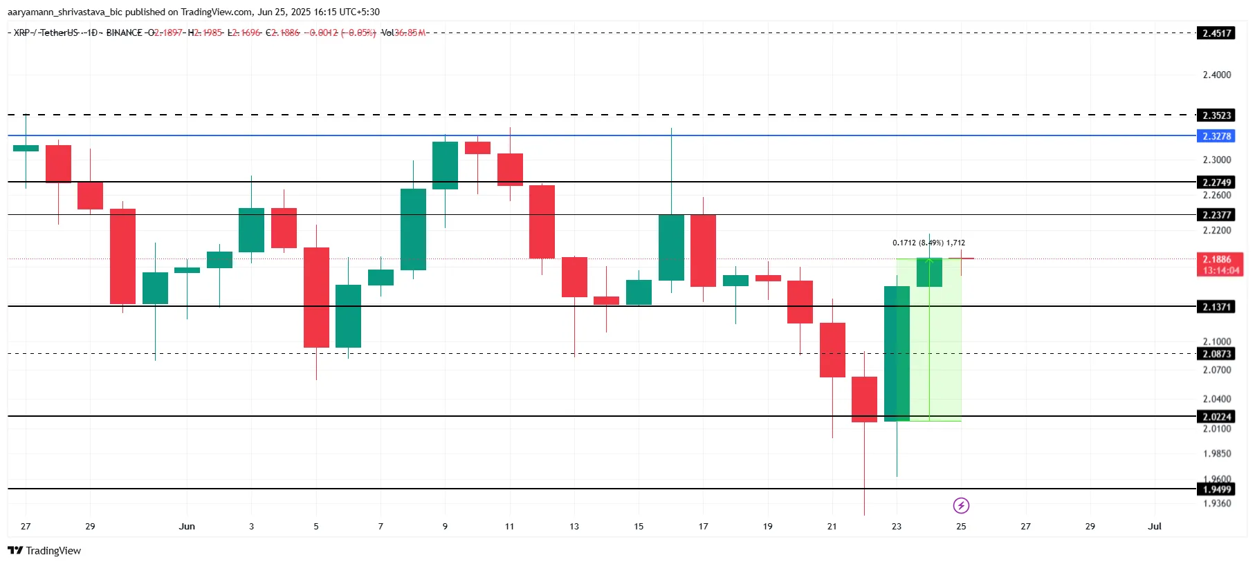 Analisi del prezzo di XRP.