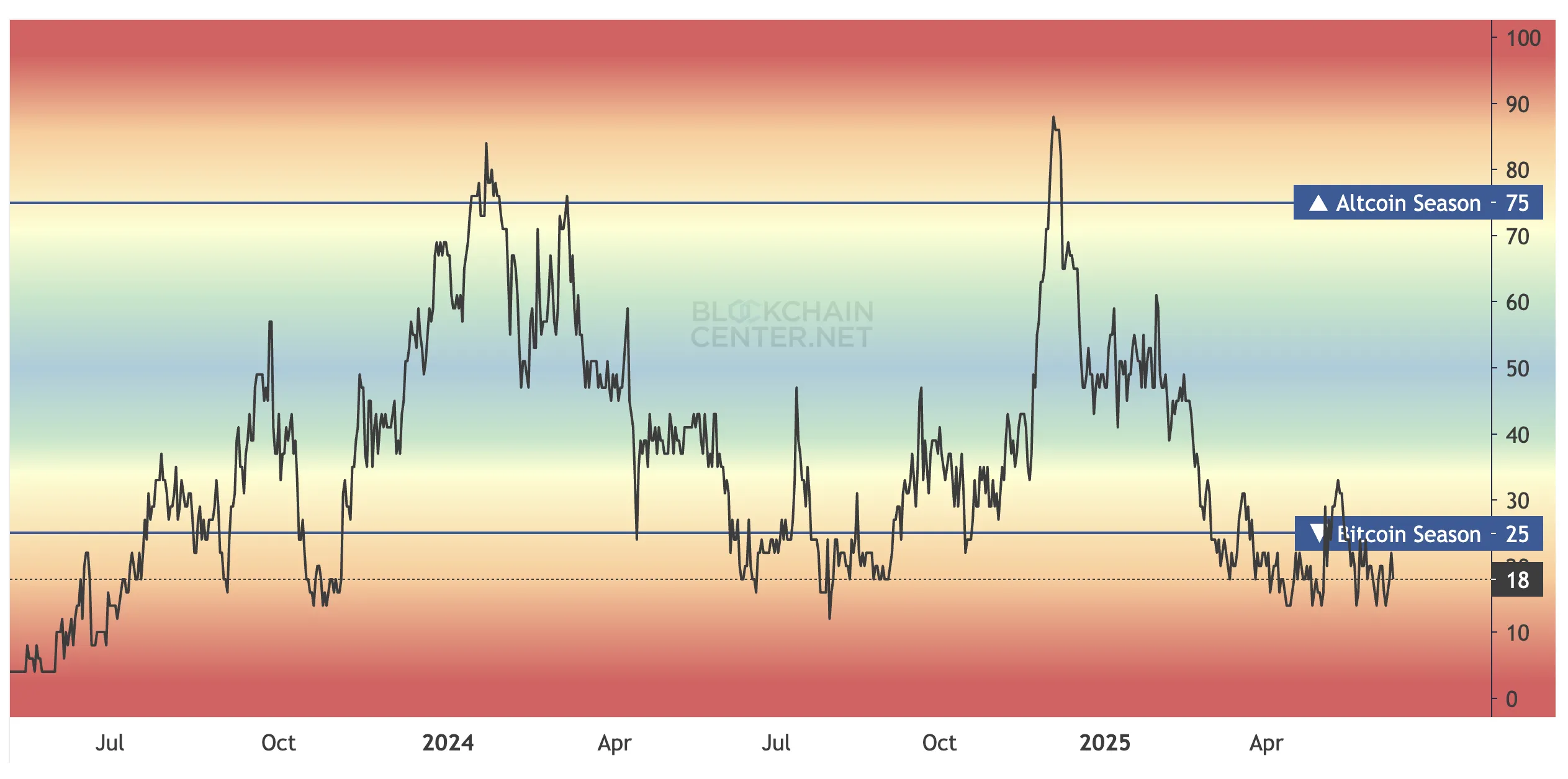 Altcoin Season Index.