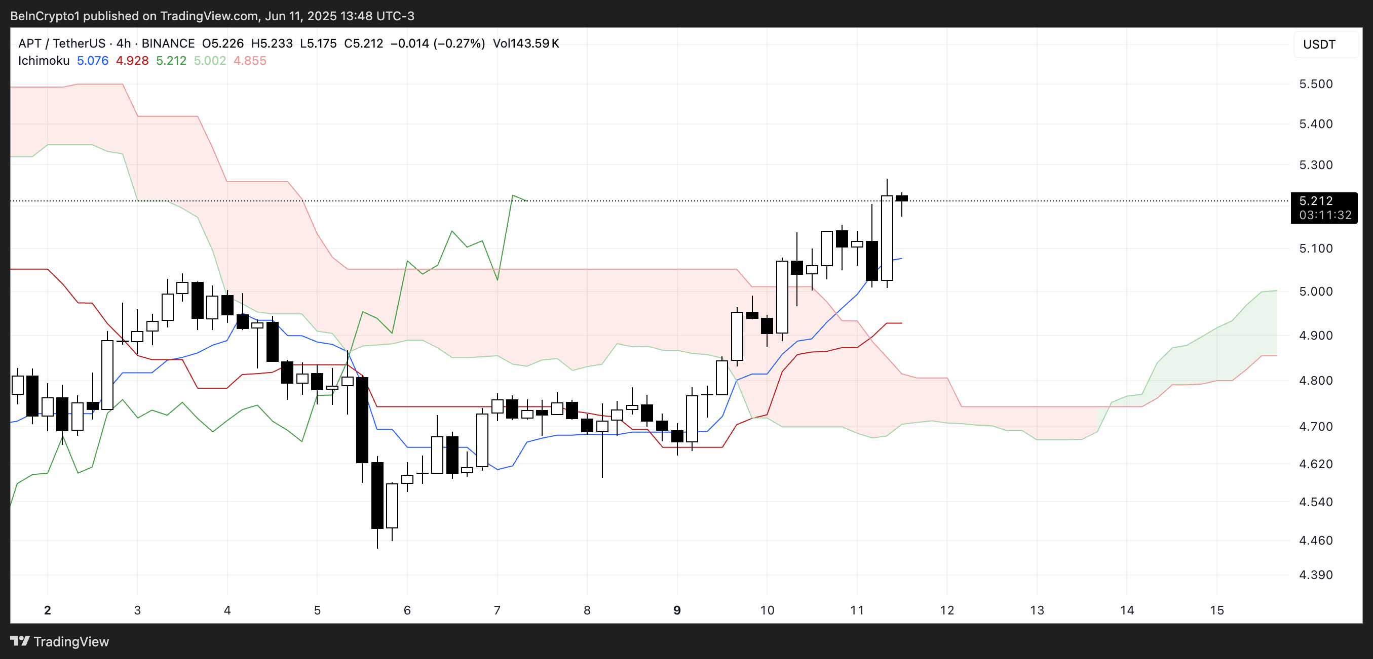 Ichimoku Cloud di Aptos.
