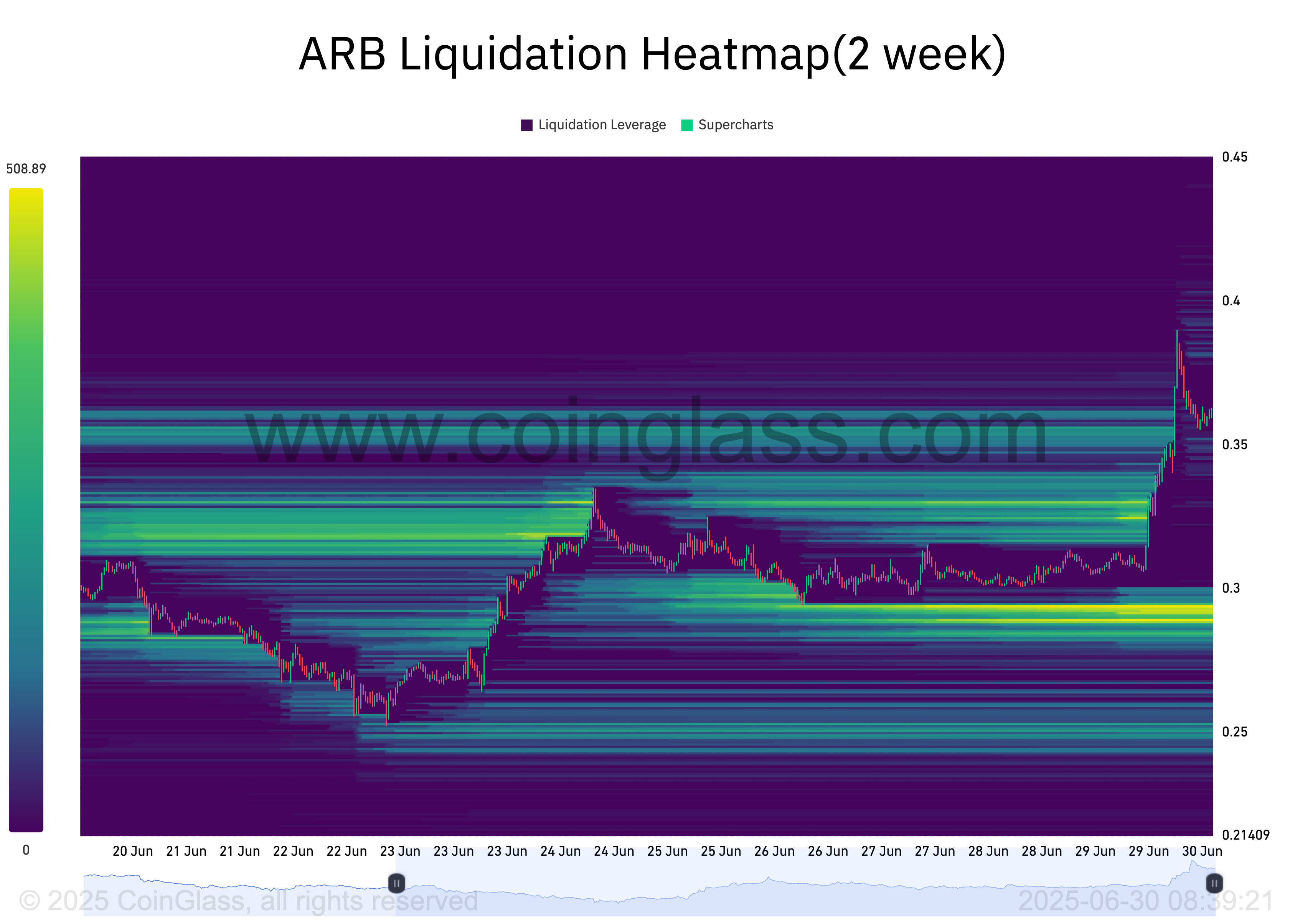 Mappa di calore delle liquidazioni di ARB.