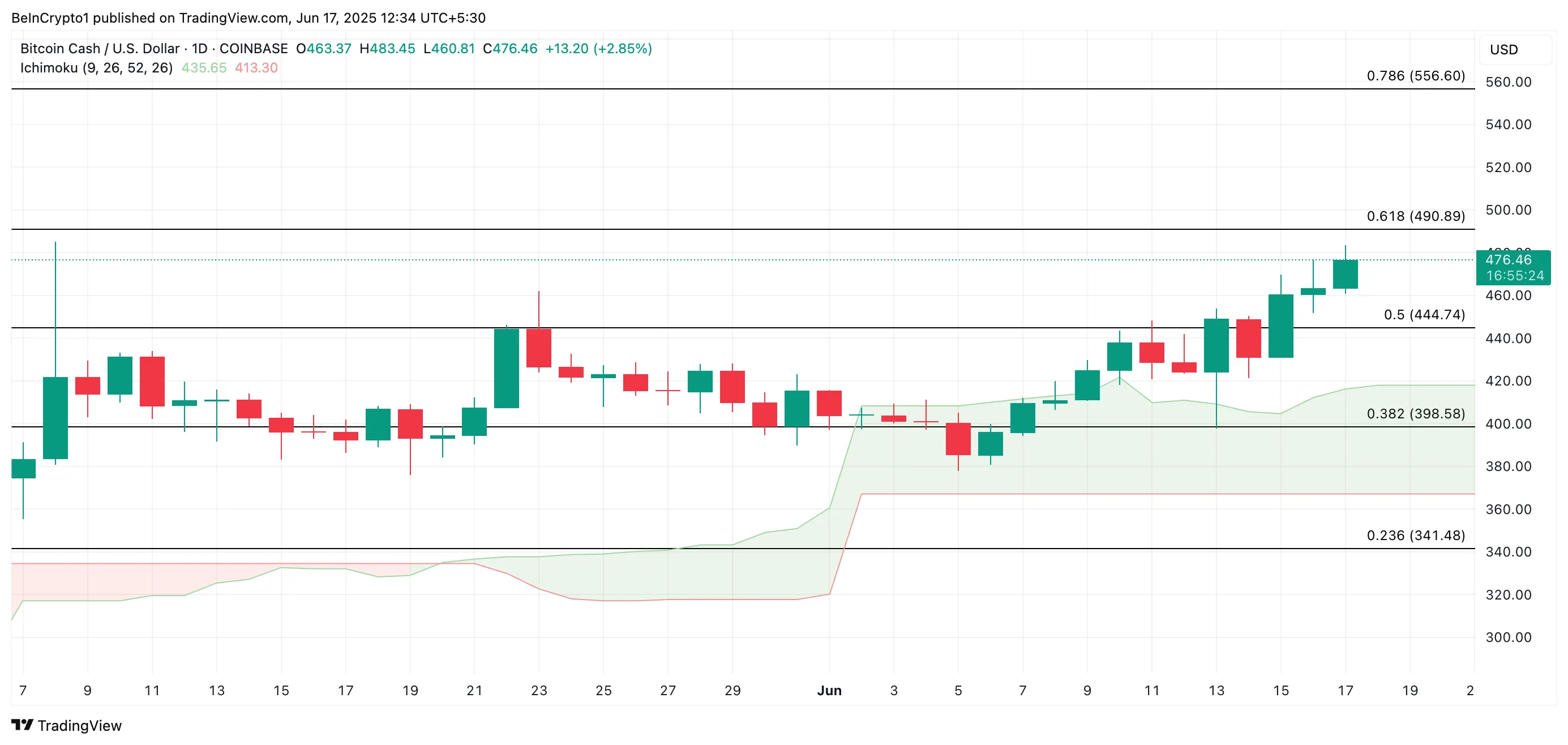 BCH Price Analysis.