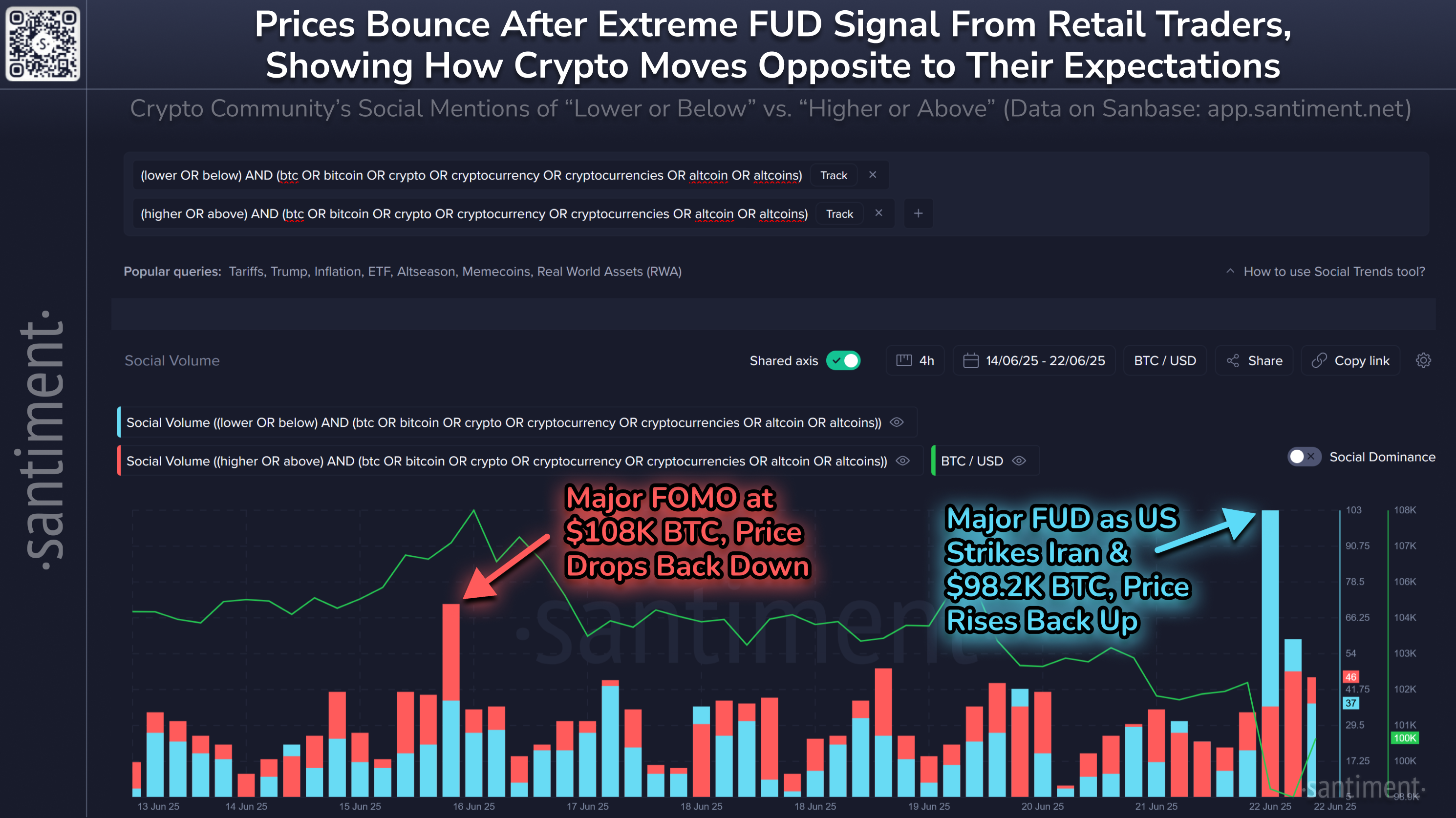 Prezzo di Bitcoin e volume sociale. Fonte: Santiment.