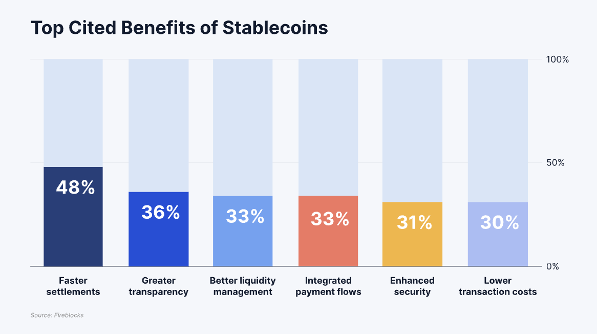 Principale vantaggio delle stablecoin. Fonte: Fireblocks