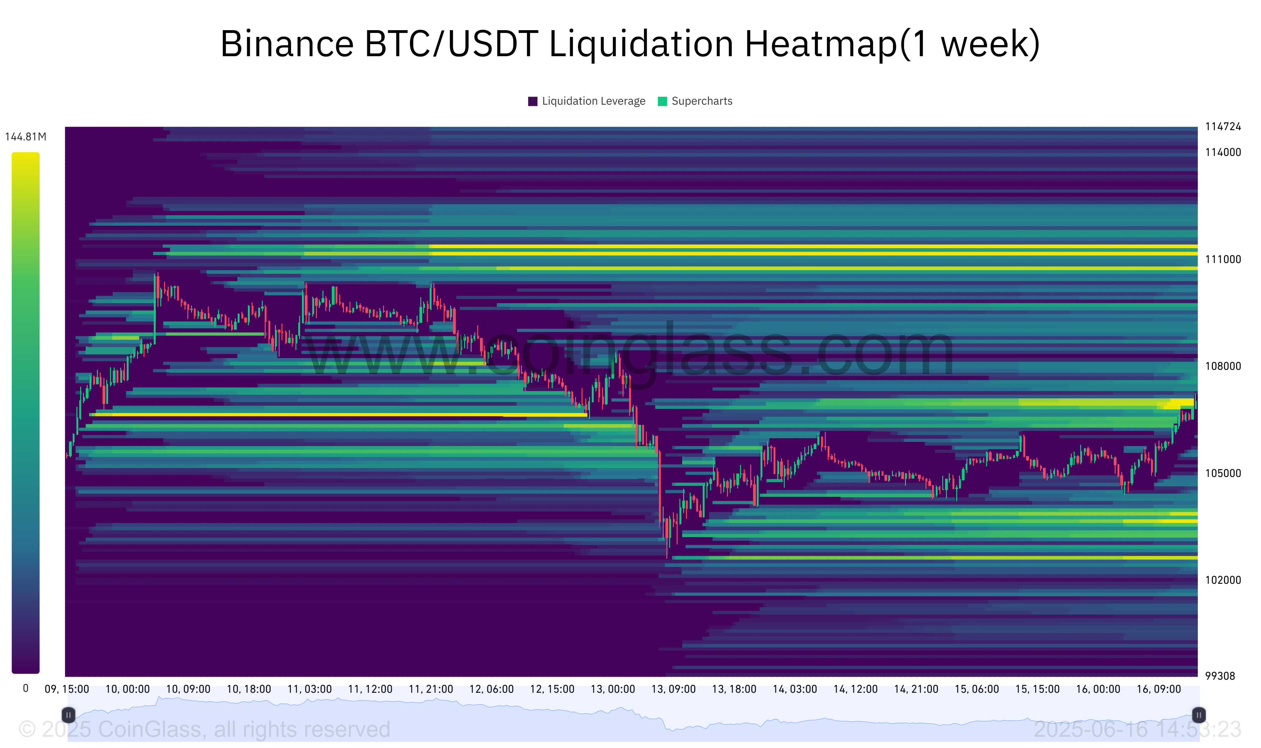 Heatmap delle Liquidazioni BTC/USDT su Binance. Fonte: Coinglass