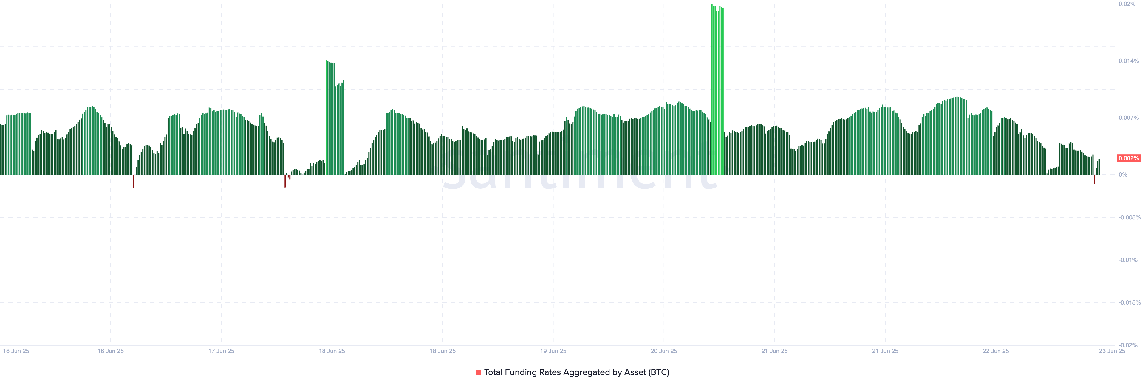 Tasso di finanziamento di Bitcoin.