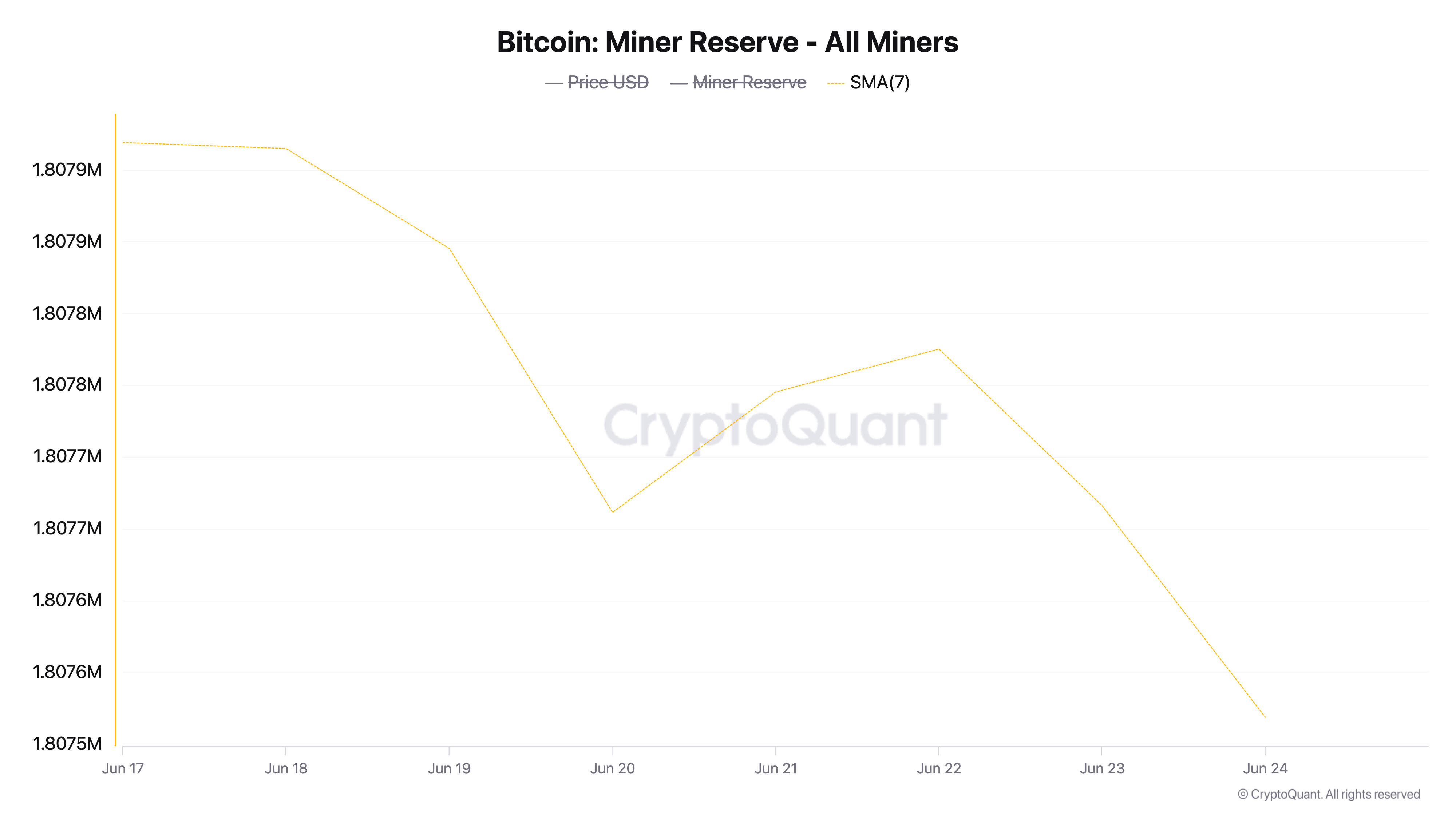 Riserva dei miner di BTC.