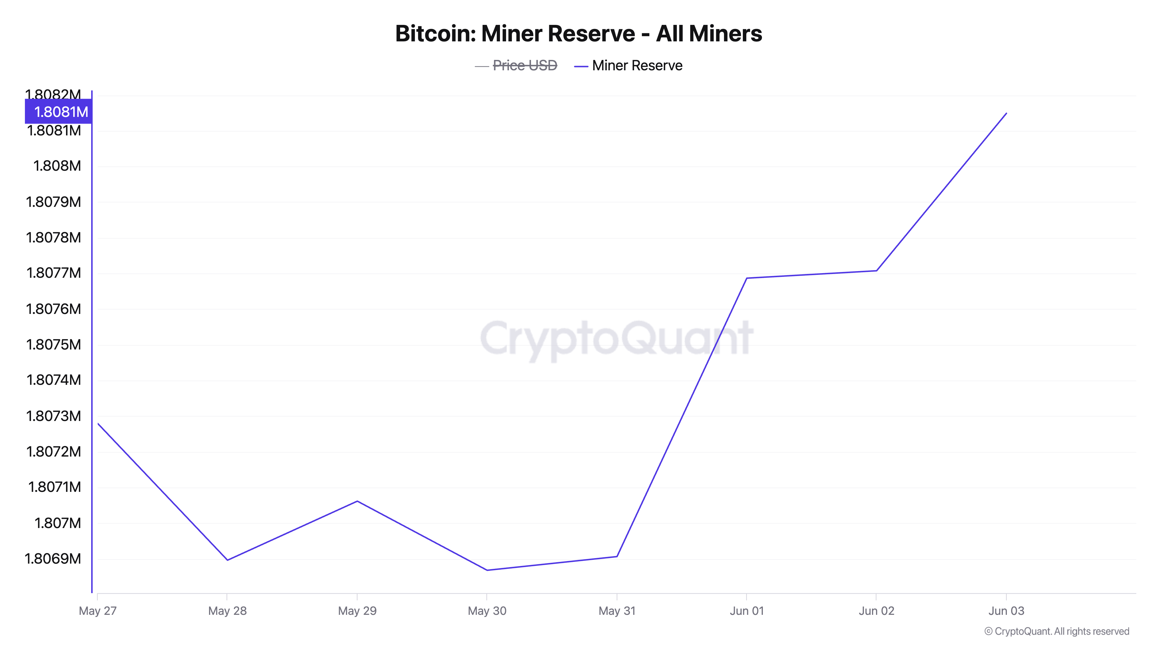 Riserva dei miner di BTC.
