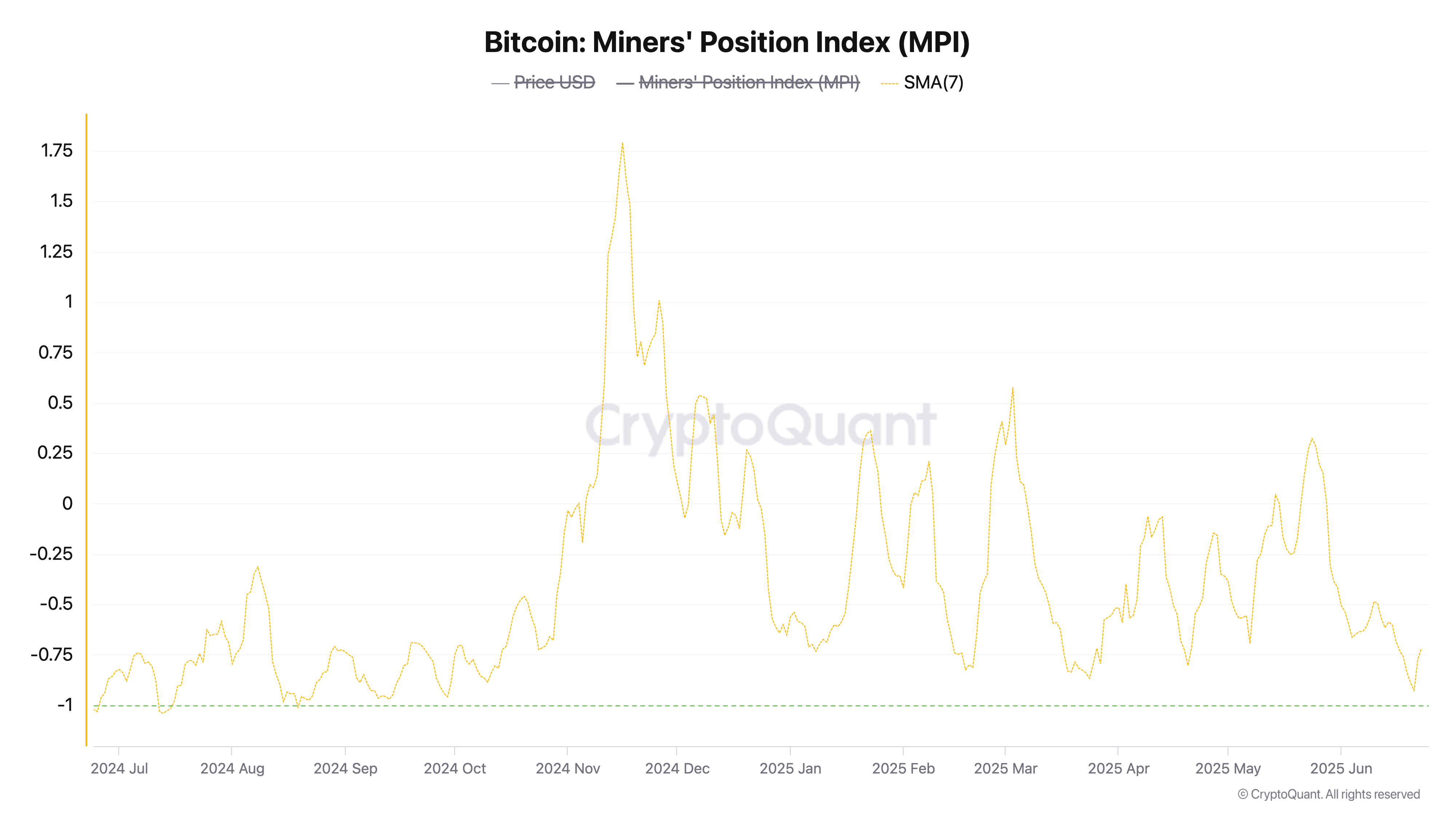 Bitcoin: Indice di Posizione dei Miner.