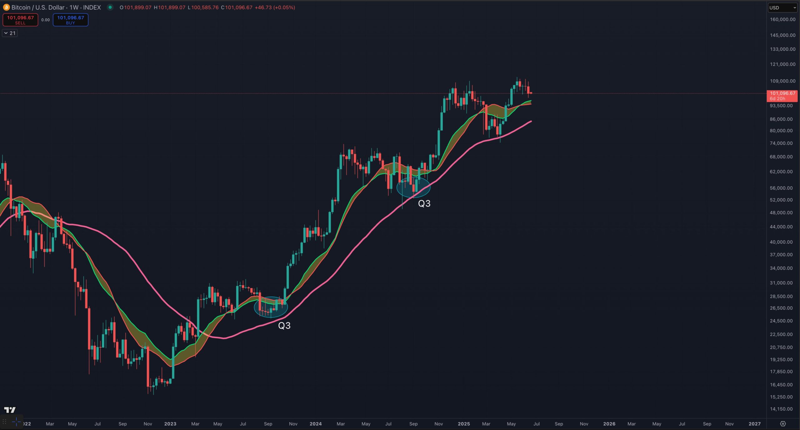 Previsione del orezzo di Bitcoin nel Q3 2025.