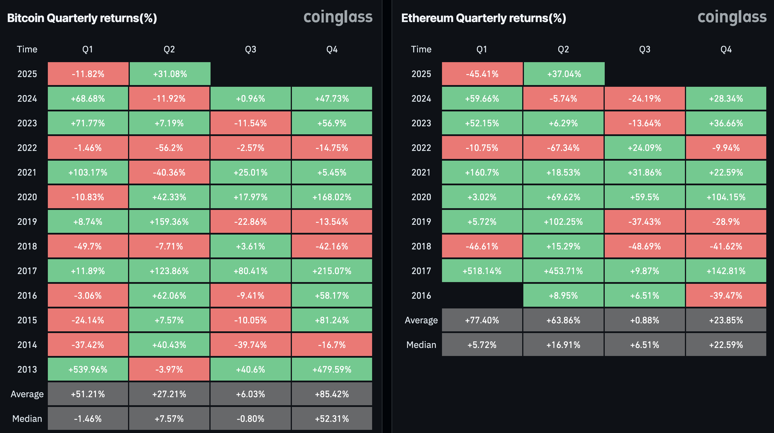 Rendimenti Trimestrali di Bitcoin