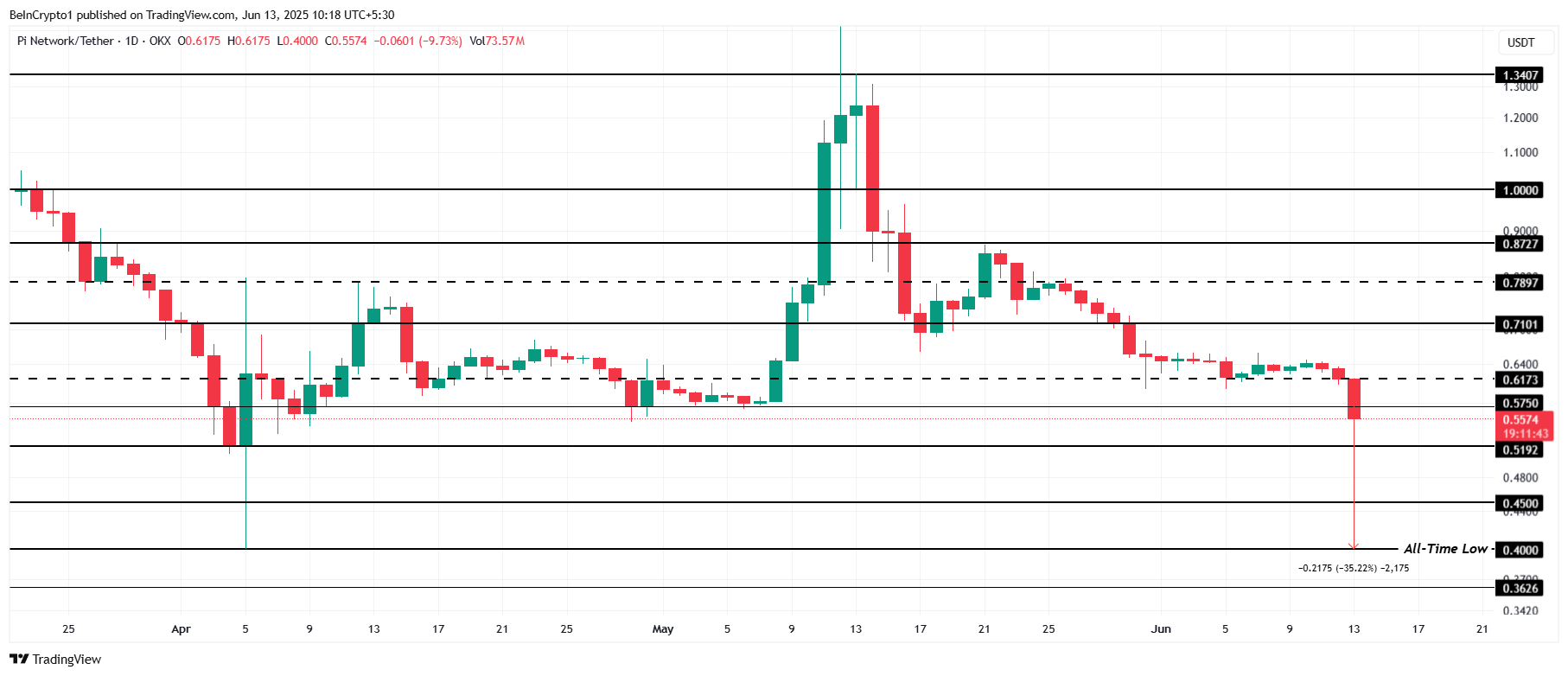 Analisi del prezzo di Pi Network