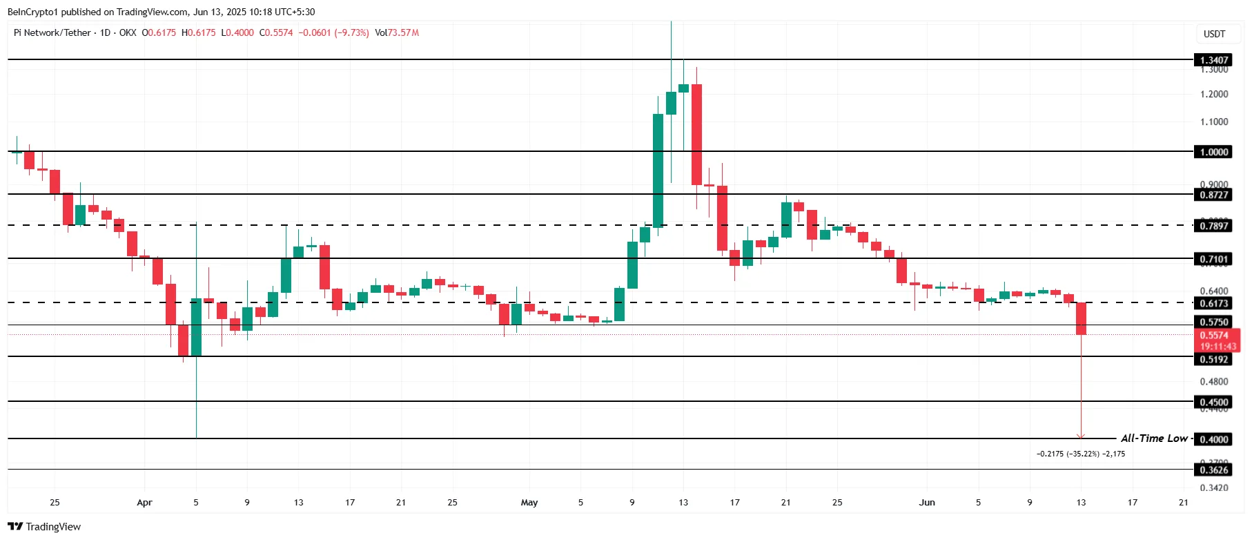 Analisi del prezzo di Pi Network