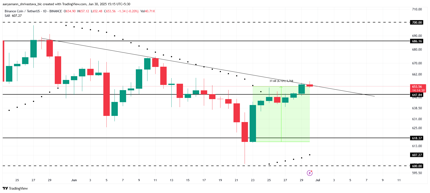 Analisi del prezzo di BNB.