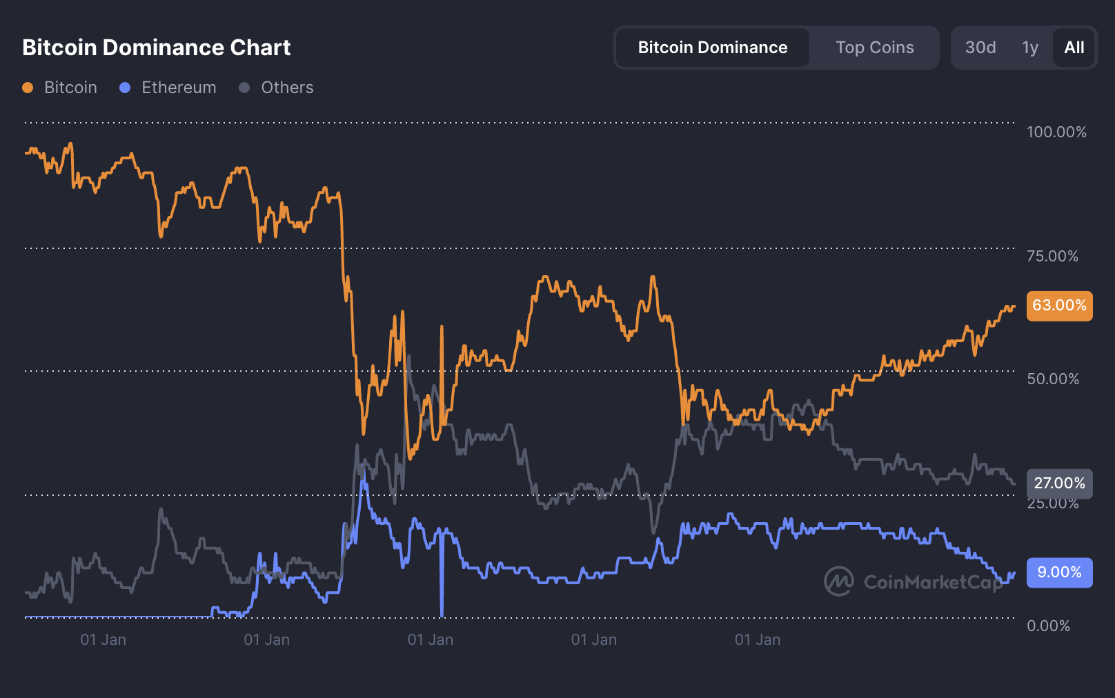 Dominance di Bitcoin.