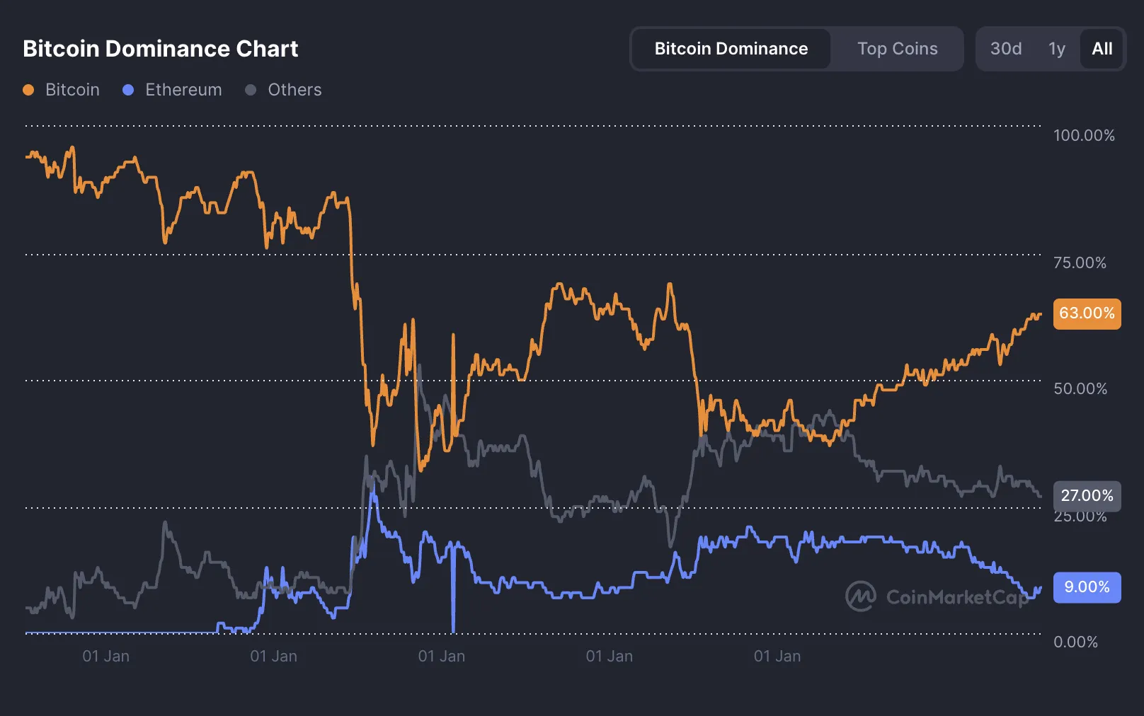Dominance di Bitcoin.