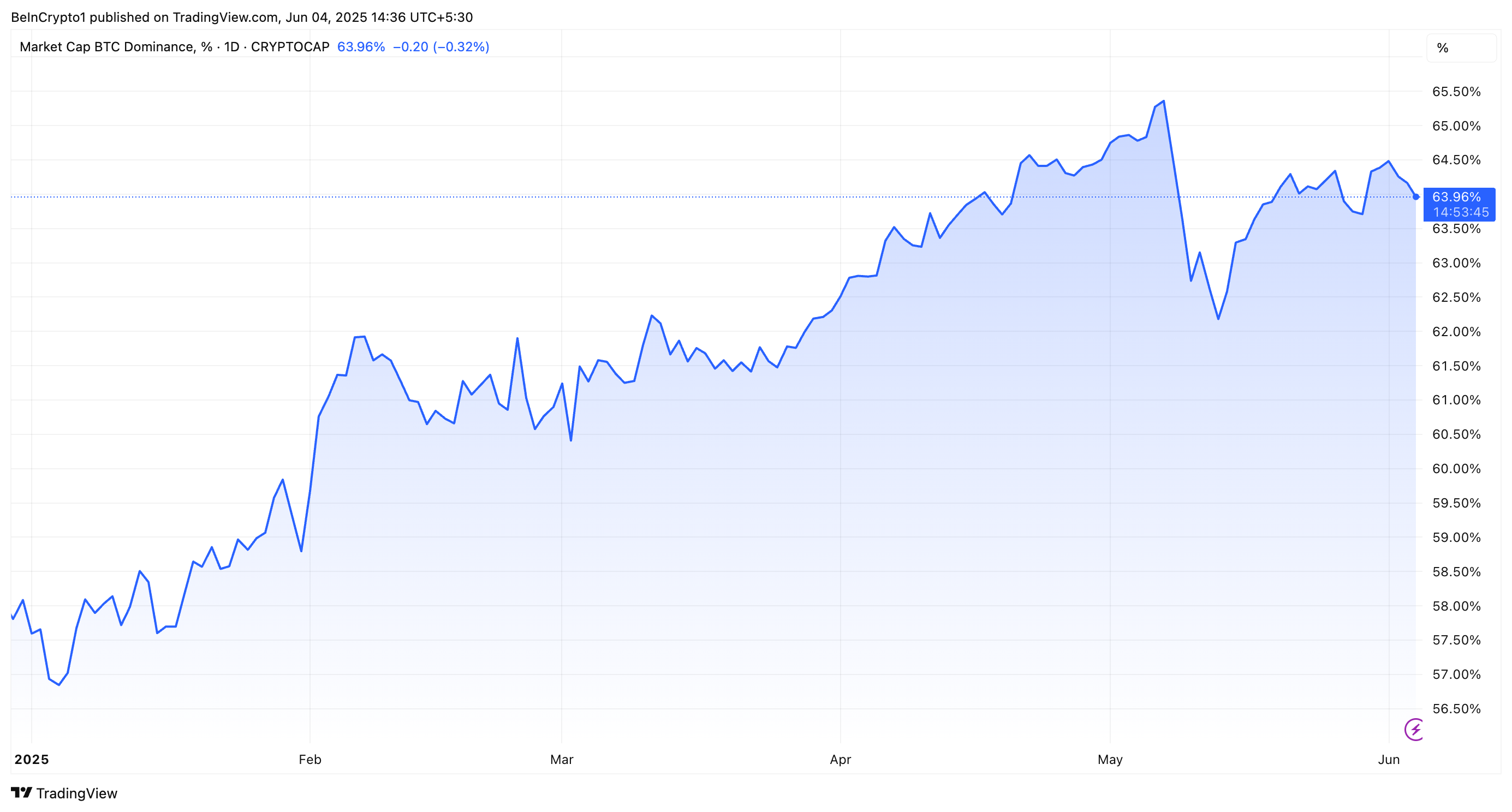 Performance della dominance di Bitcoin
