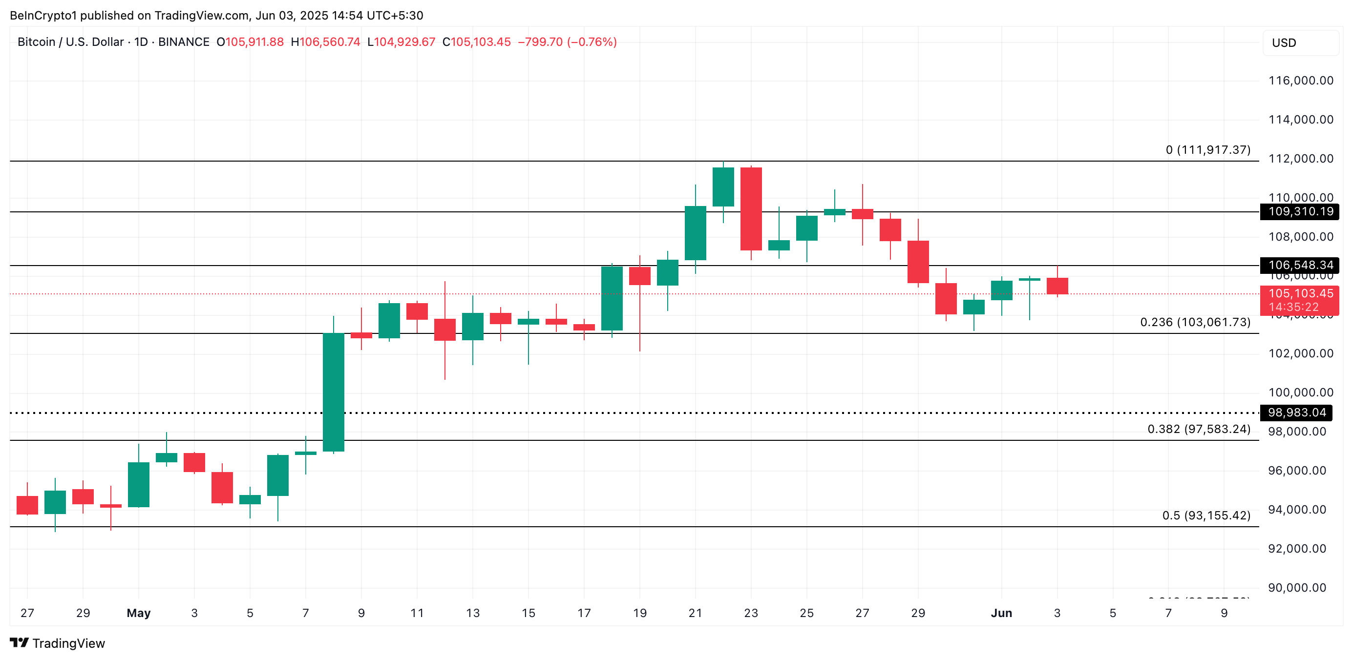 Analisi del prezzo di BTC