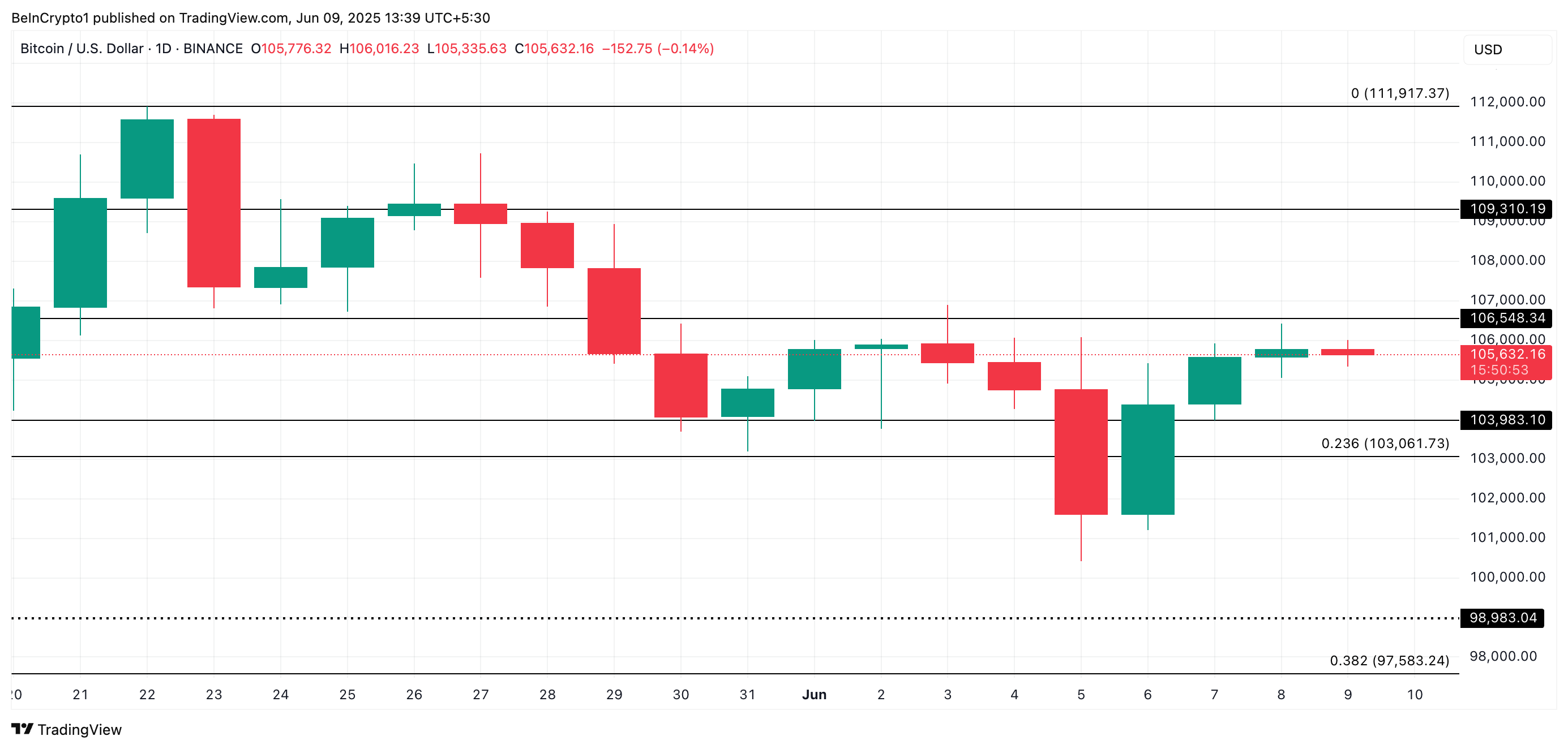 Analisi del prezzo di Bitcoin