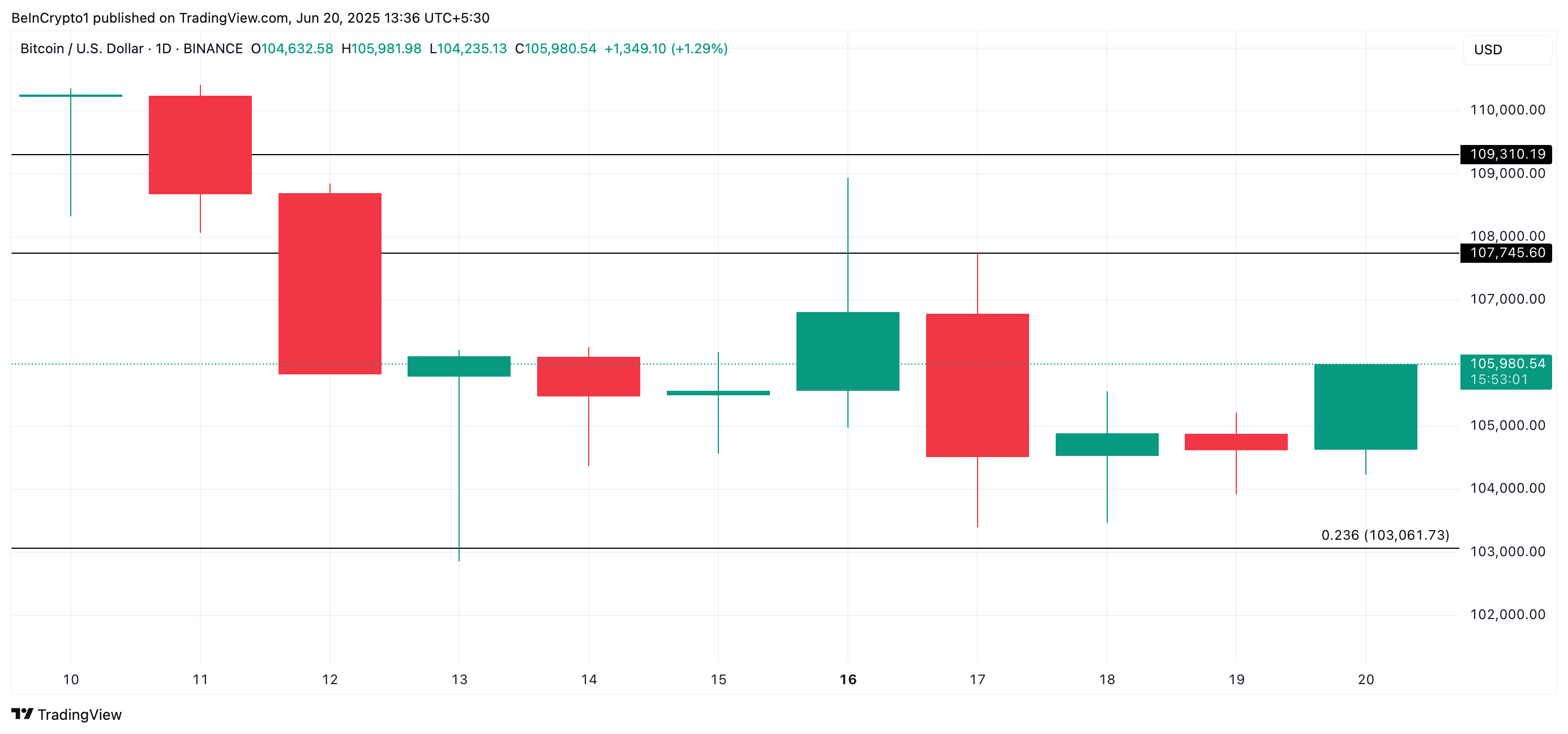 Analisi del prezzo BTC.