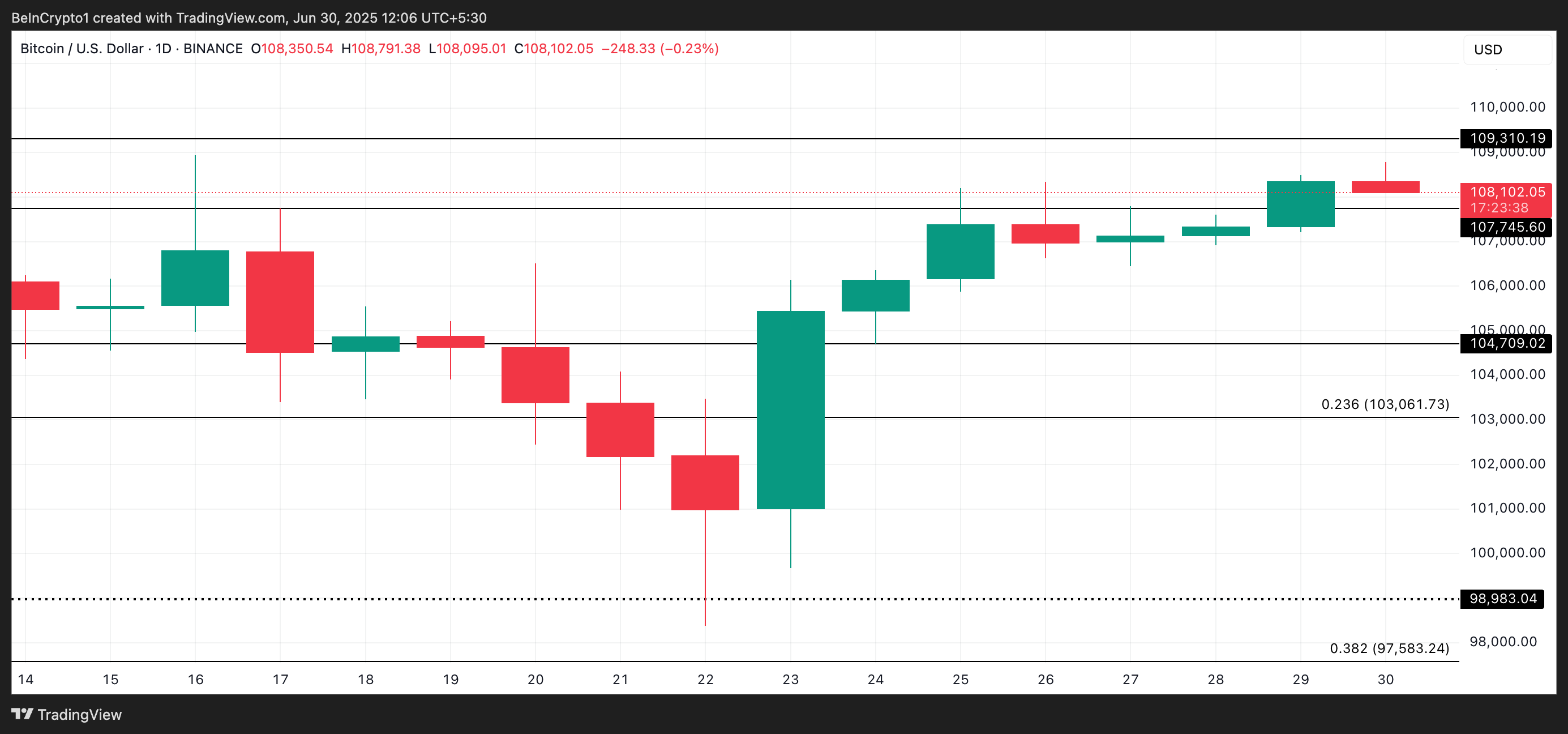 Analisi del Prezzo di BTC