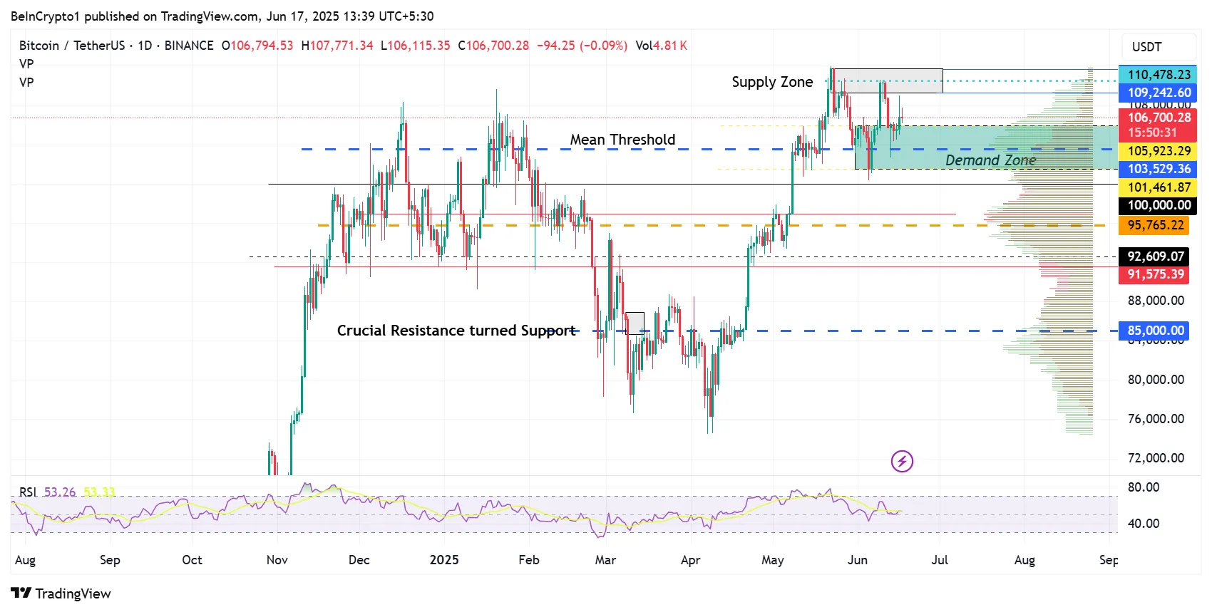 Performance del prezzo di Bitcoin