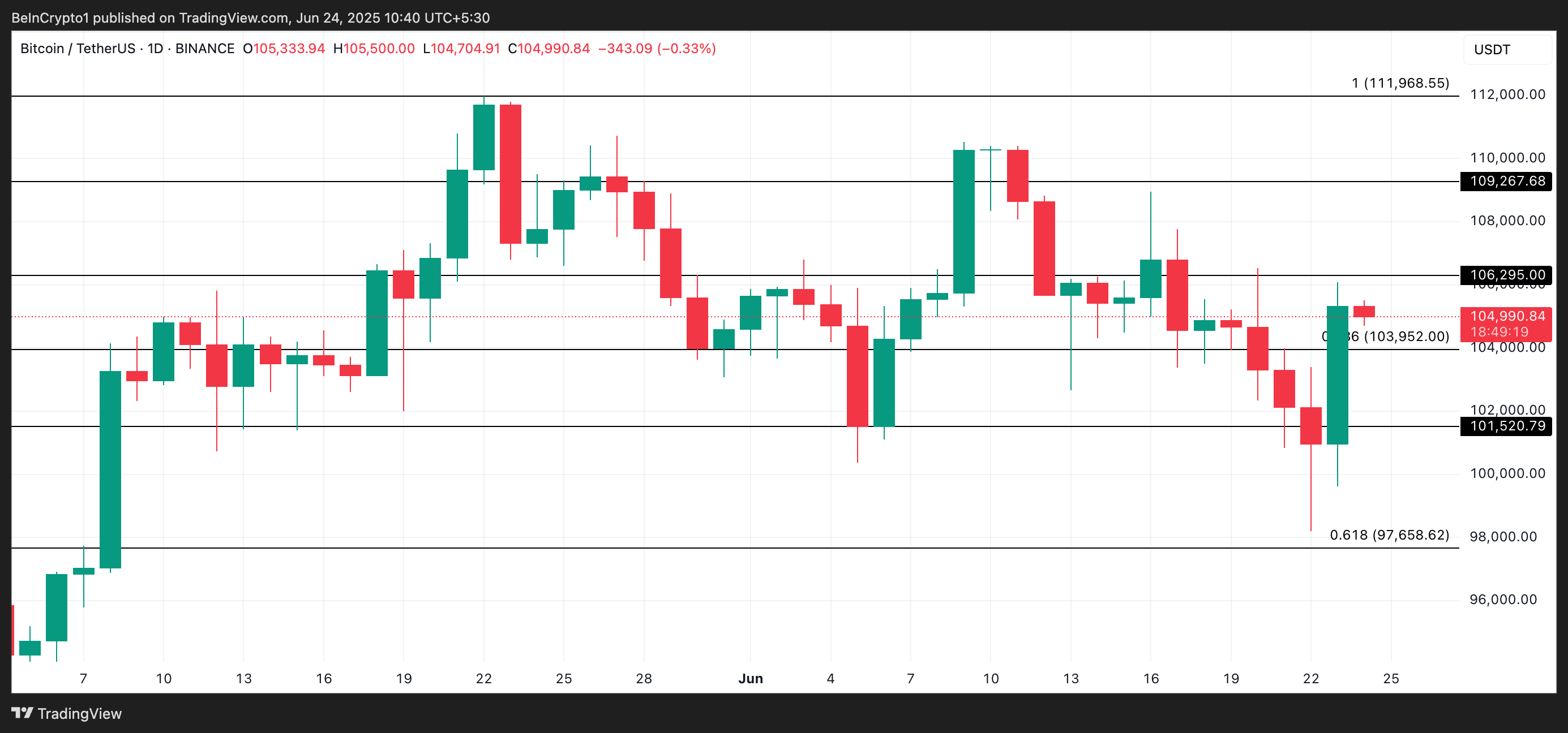 Analisi del prezzo di BTC