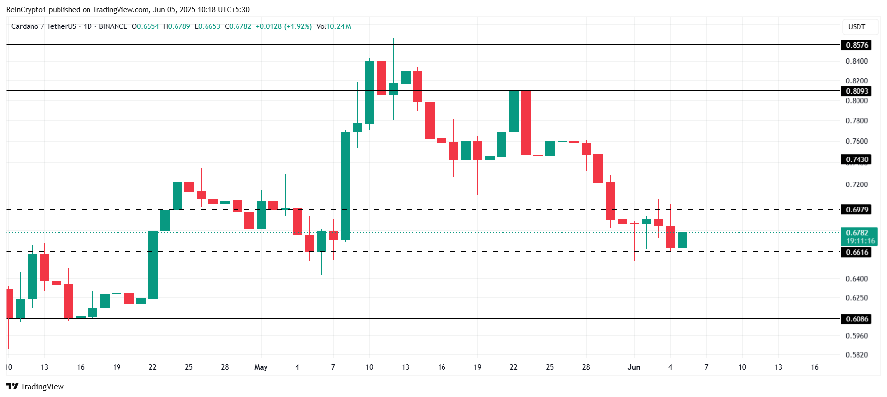 Analisi del prezzo di Cardano