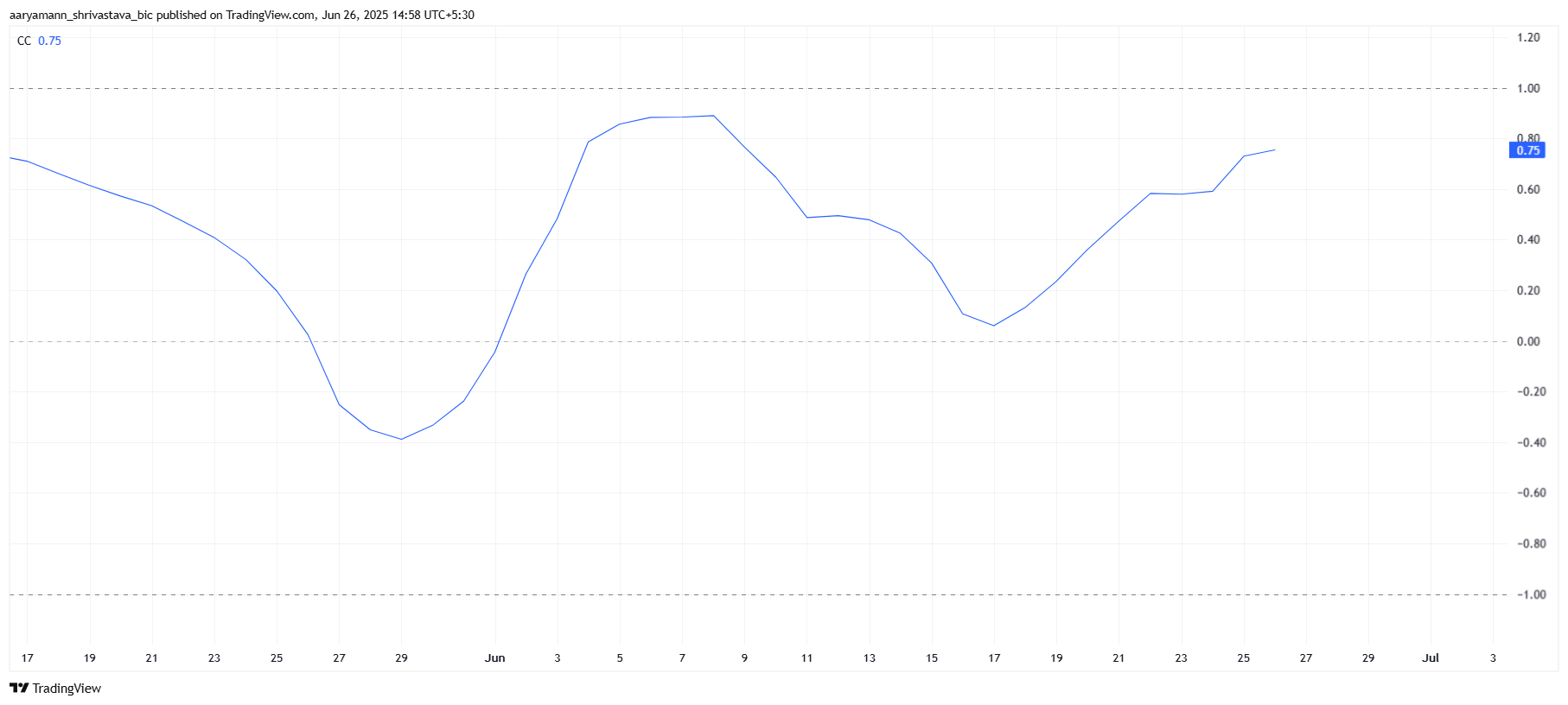 Correlazione di Pi Network con Bitcoin