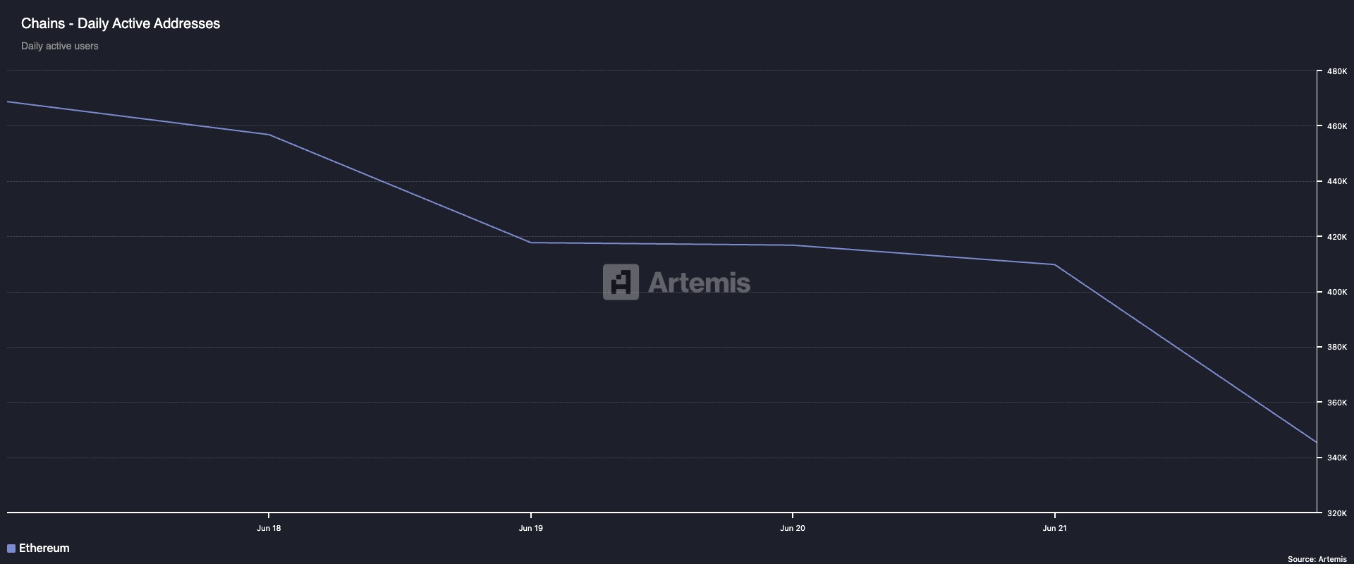 Indirizzi attivi giornalieri di Ethereum. Fonte: Artemis