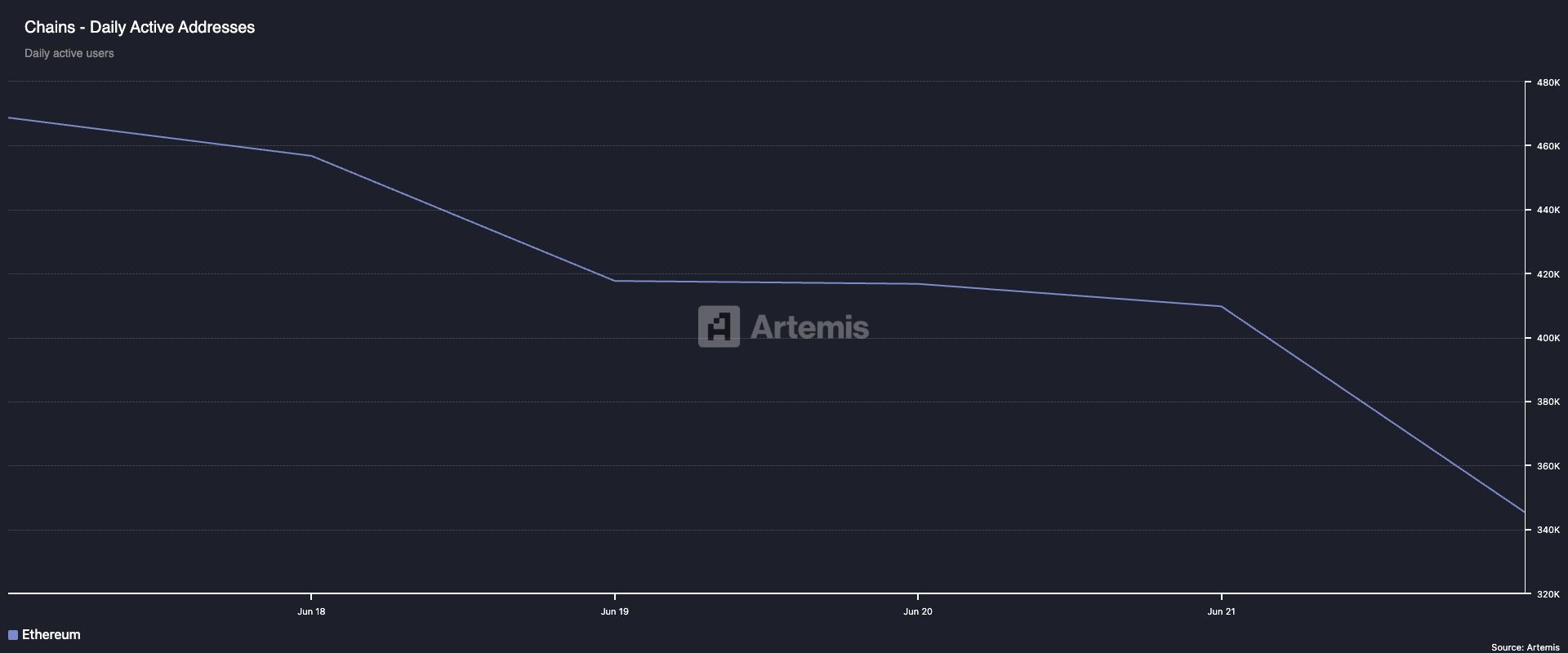 Indirizzi attivi giornalieri di Ethereum. Fonte: Artemis