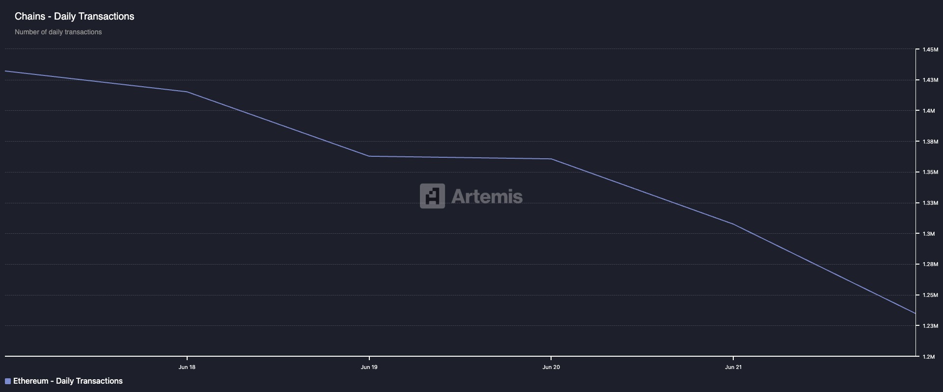 Conteggio delle transazioni di Ethereum.