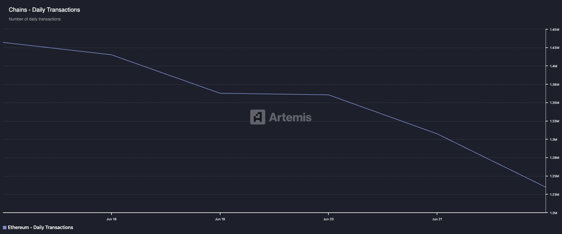 Conteggio delle transazioni di Ethereum.