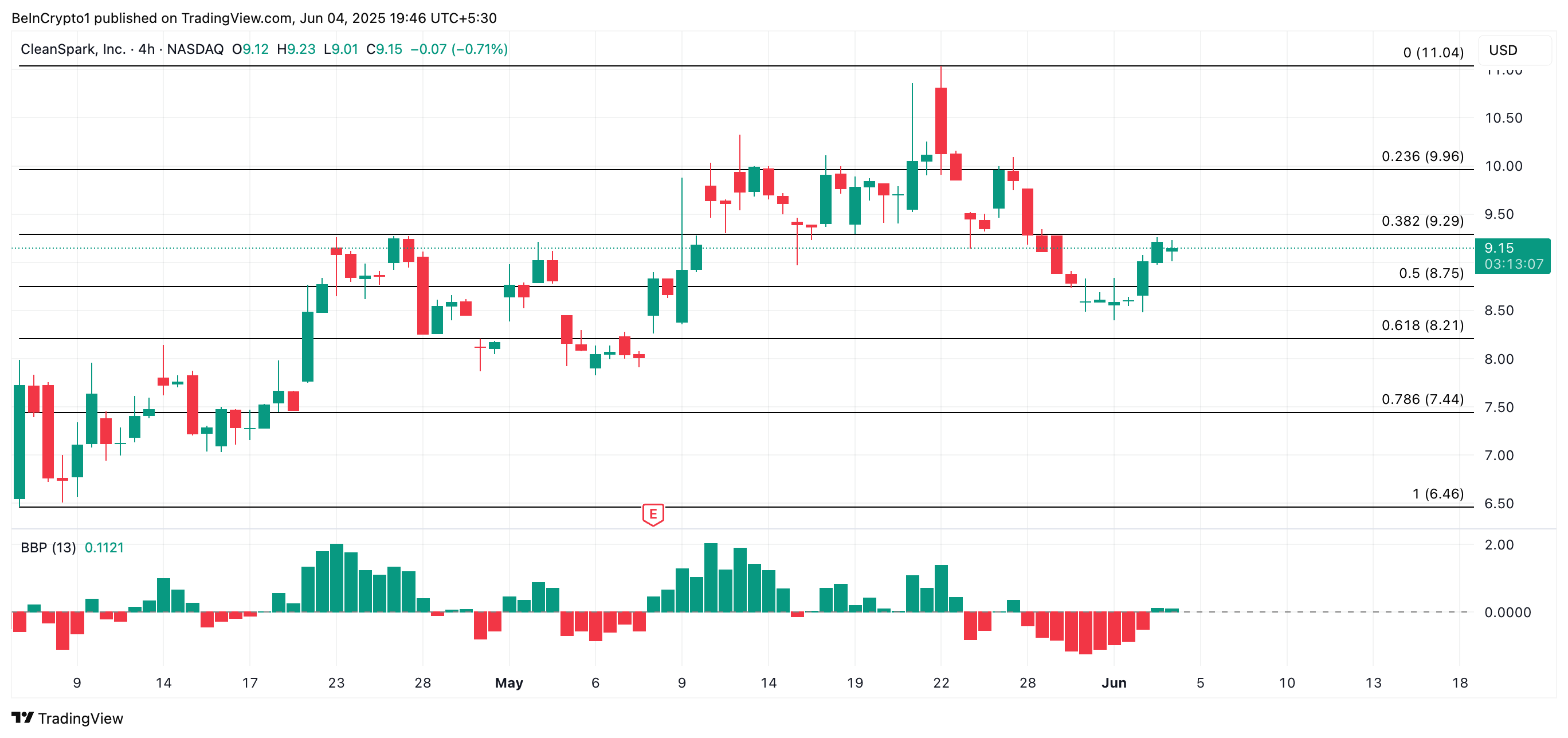 Analisi del prezzo di CLSK