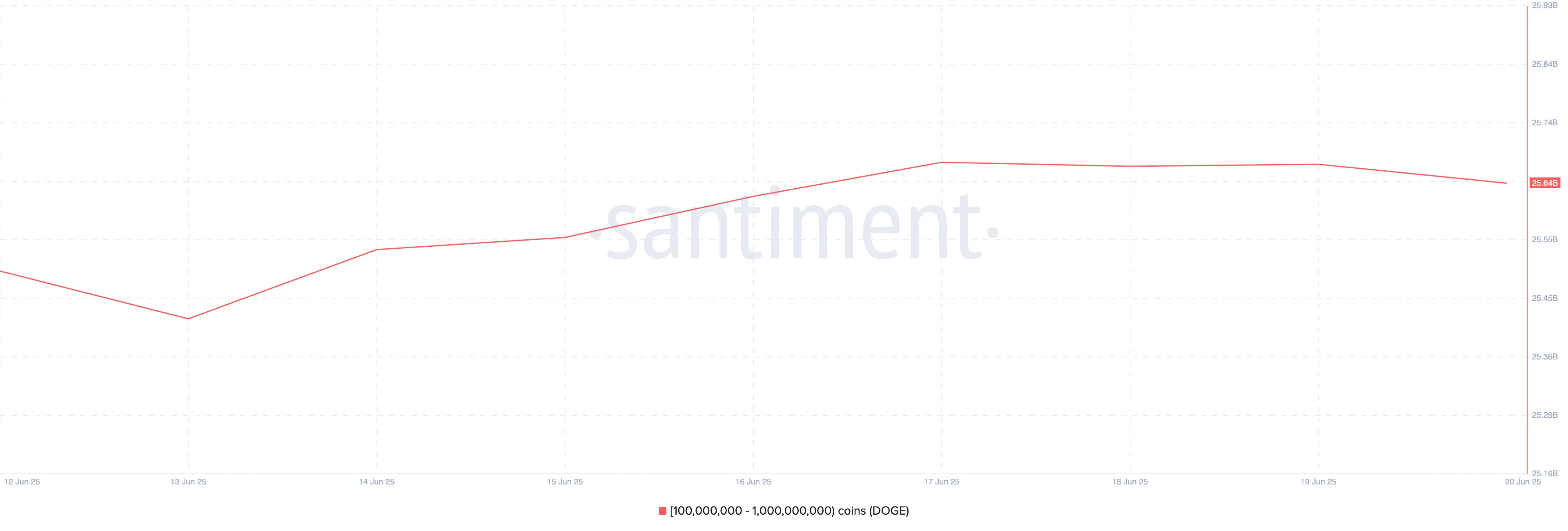 DOGE Supply Distribution.