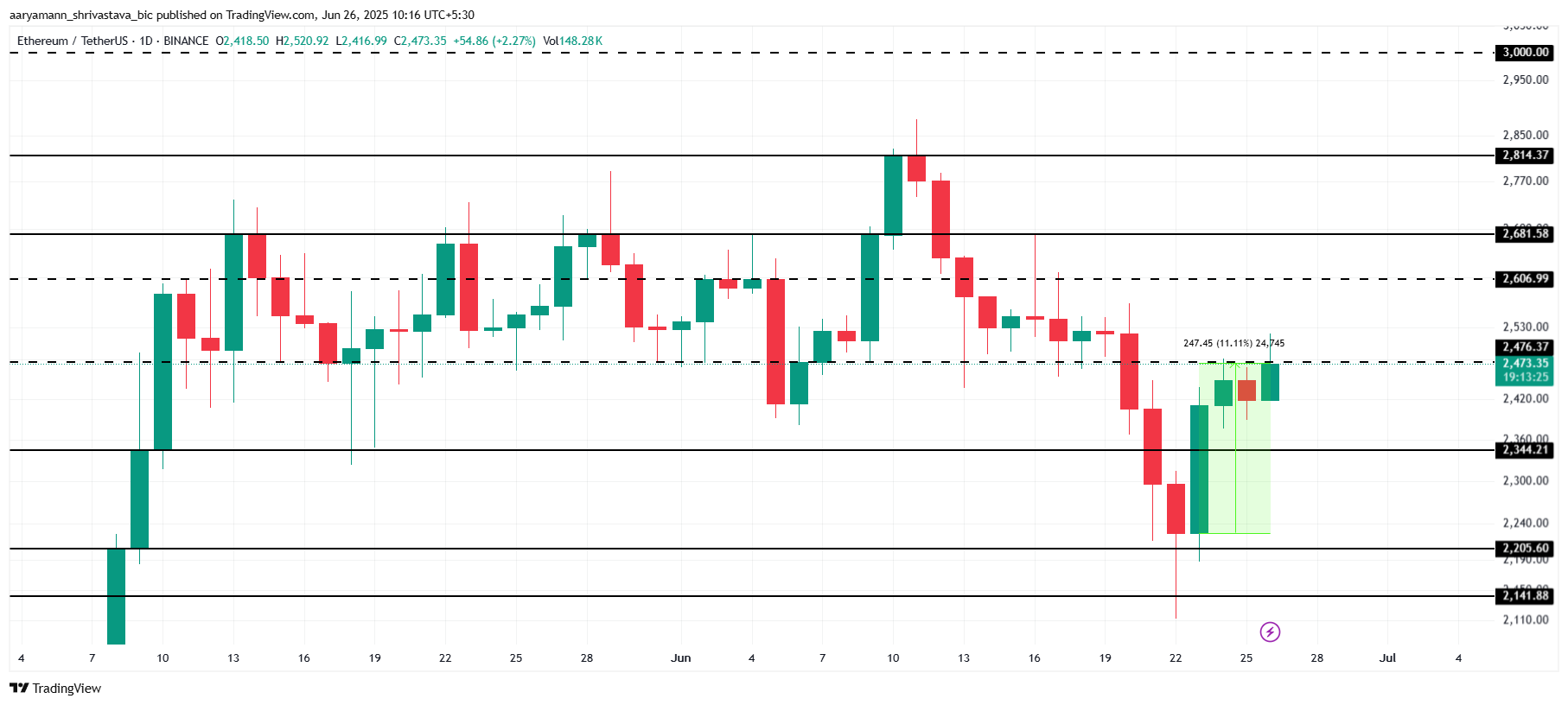 Analisi del prezzo di Ethereum