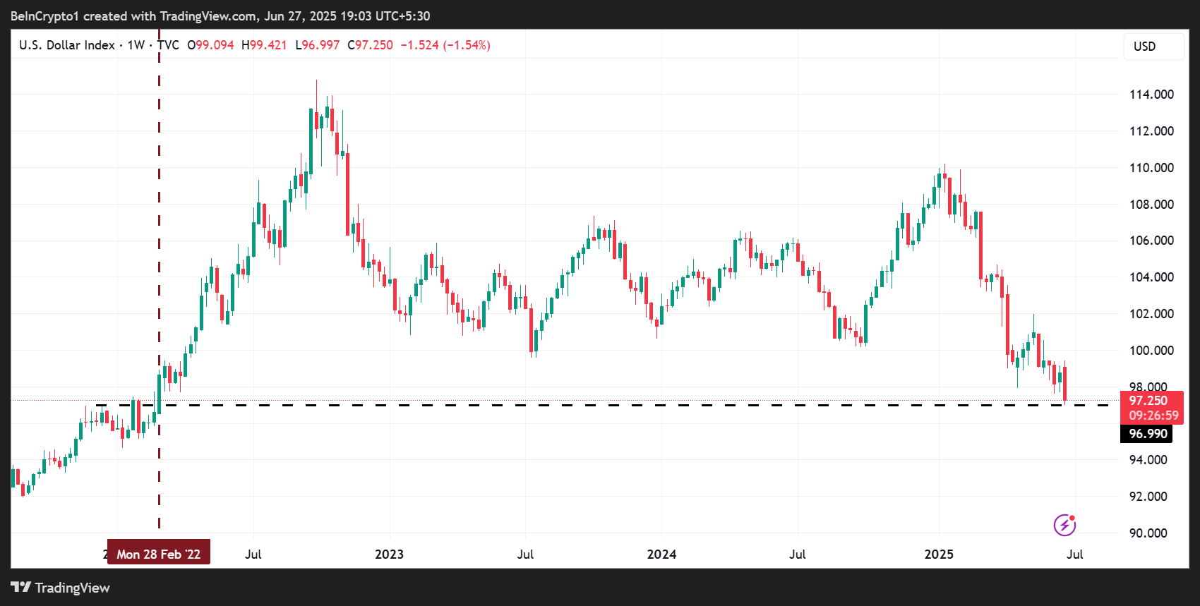 Indice del Dollaro USA (DXY) scende al minimo di 3 anni
