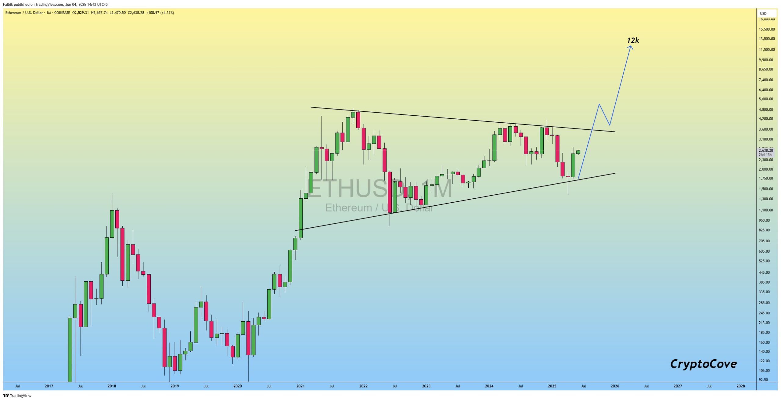 ETH is approaching the apex of the triangle. Source: CryptoFaibik