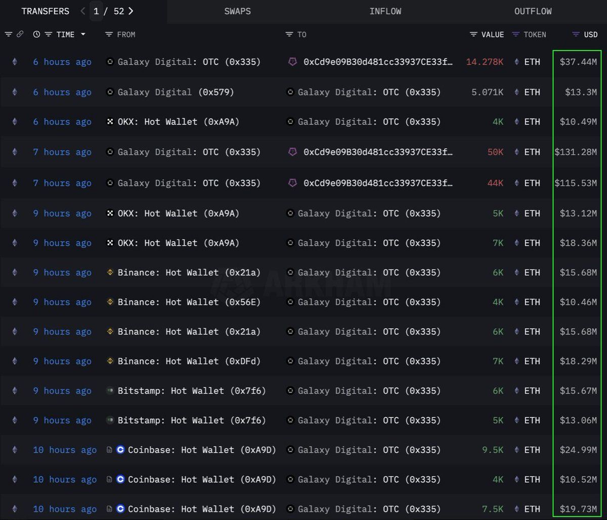 Ethereum whale bought $283 million through OTC. Source: TedPillows