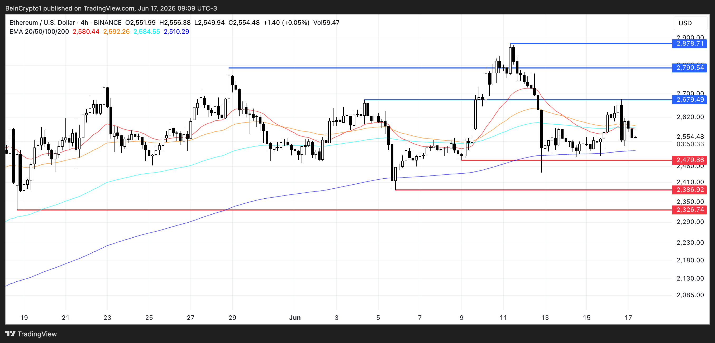 Analisi del prezzo di Ethereum
