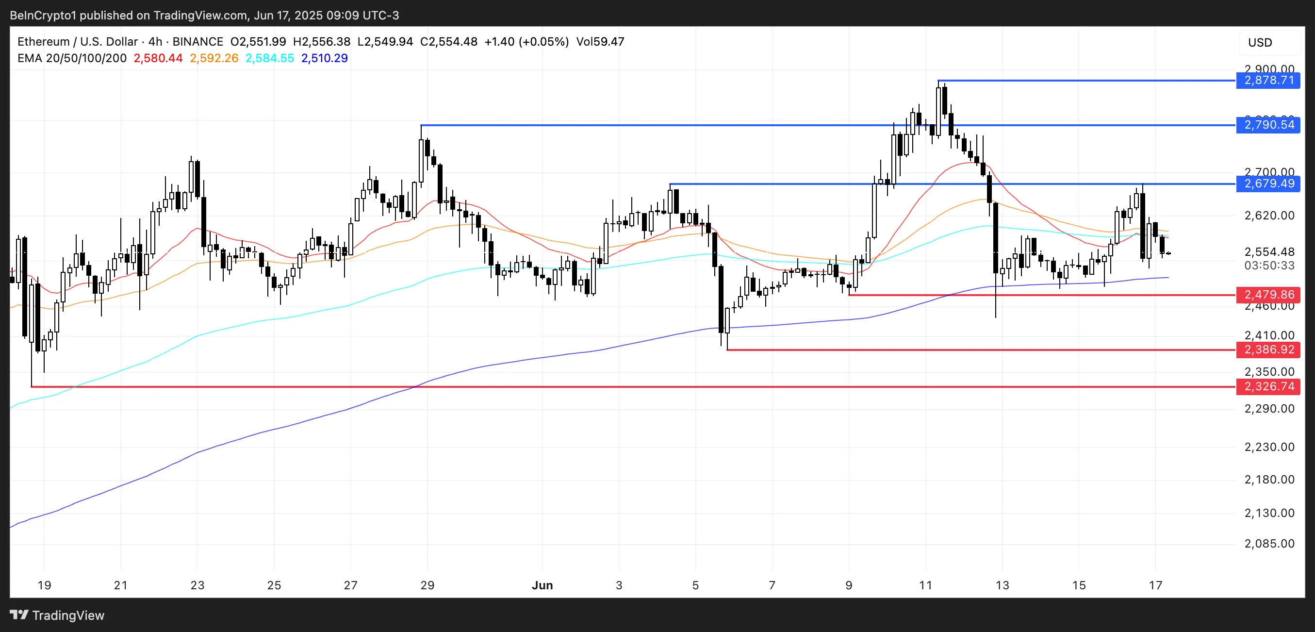 Analisi del prezzo di Ethereum