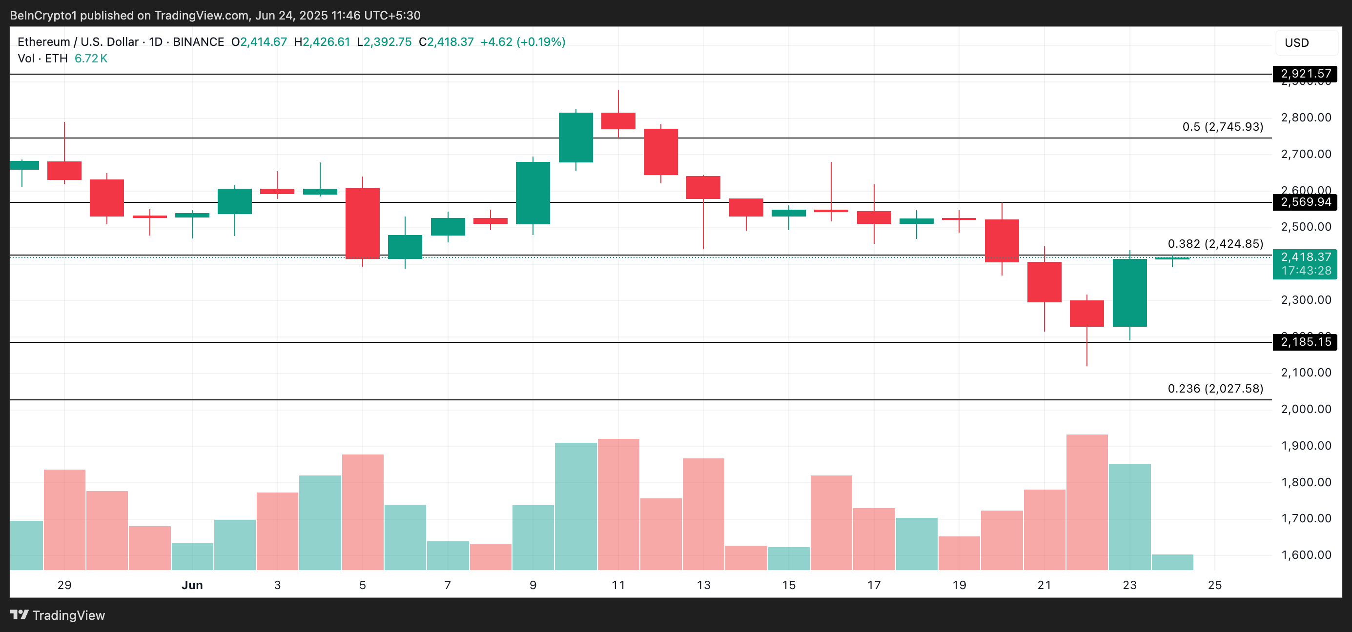Analisi del Prezzo di Ethereum