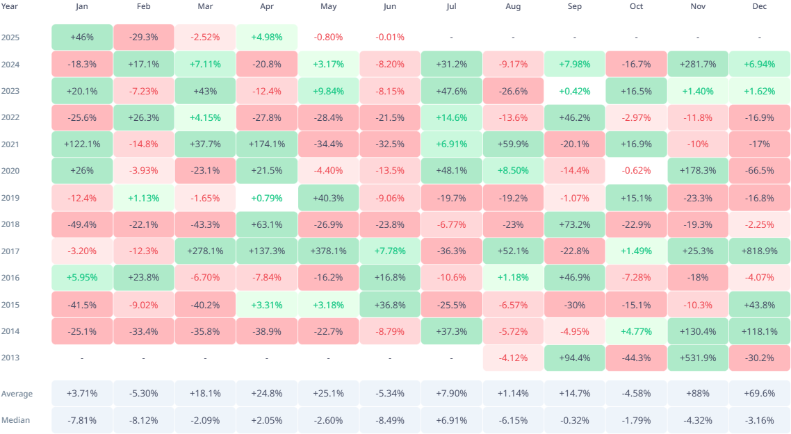 Performance mensili storici per XRP