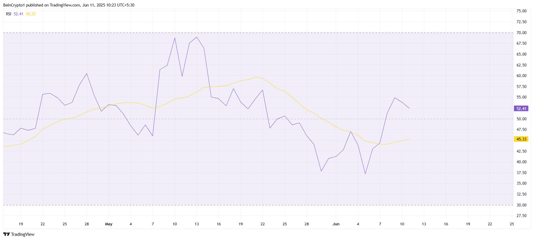 RSI di XRP