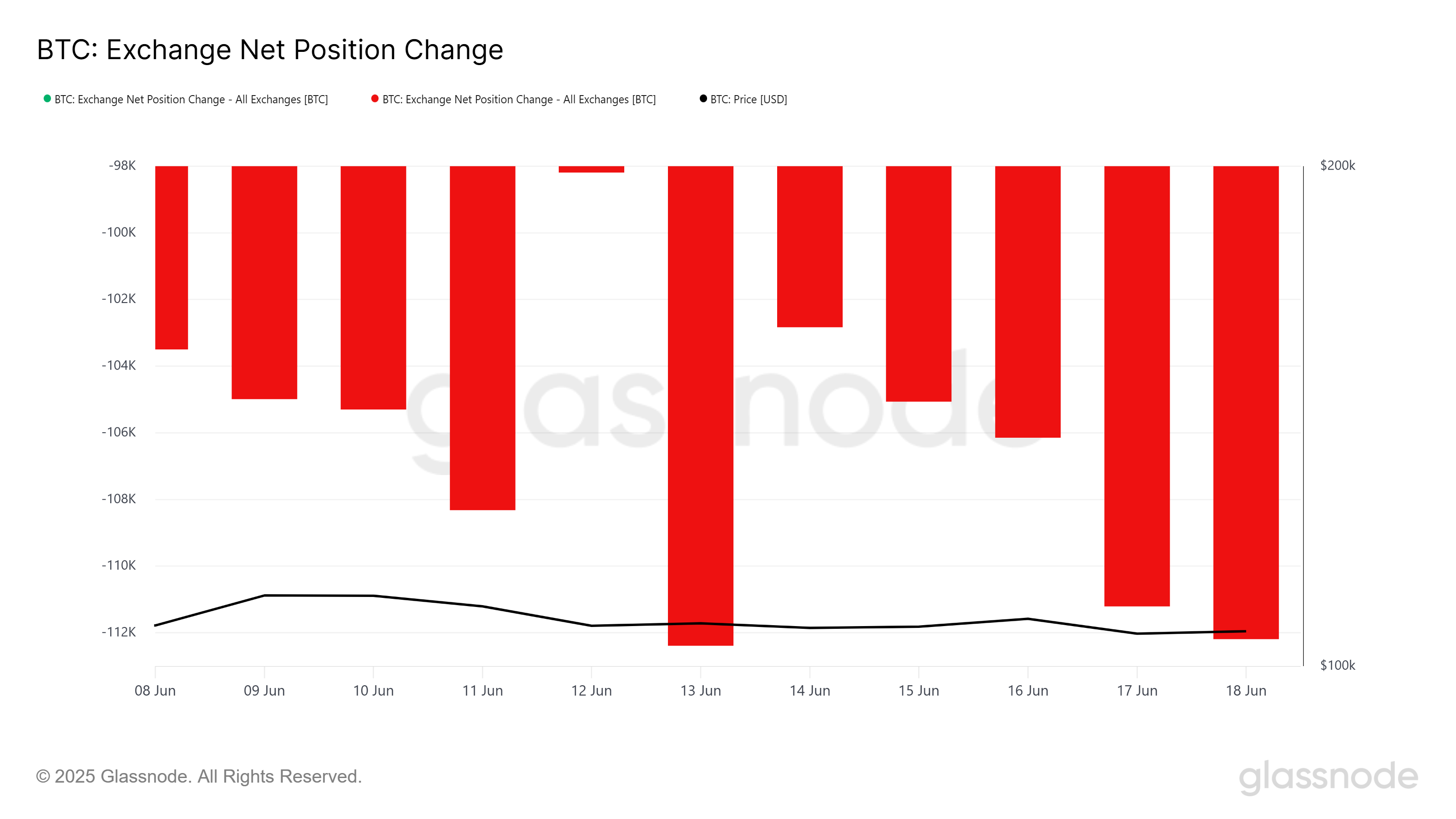 Cambiamento della posizione netta sugli exchange di Bitcoin.