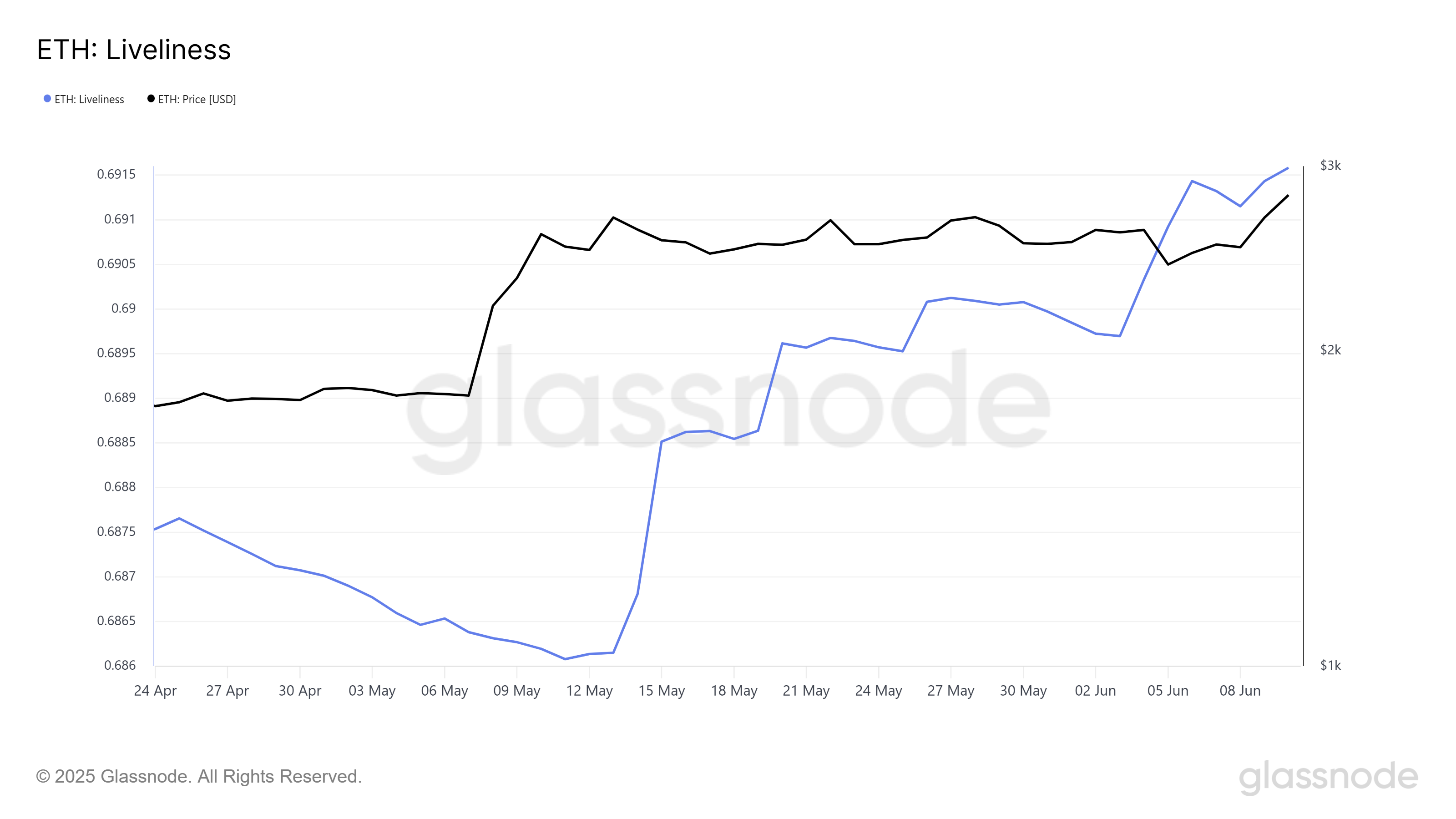 Vivacità di Ethereum
