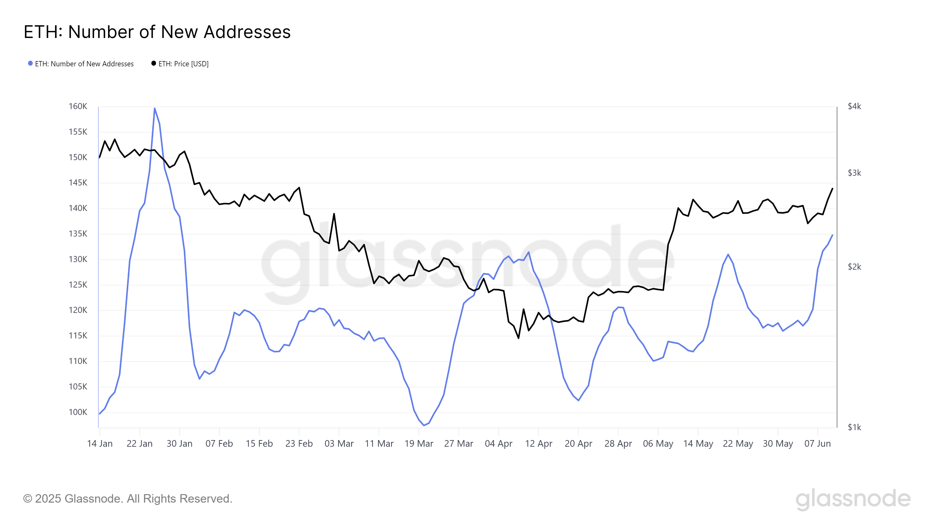 Nuovi indirizzi Ethereum