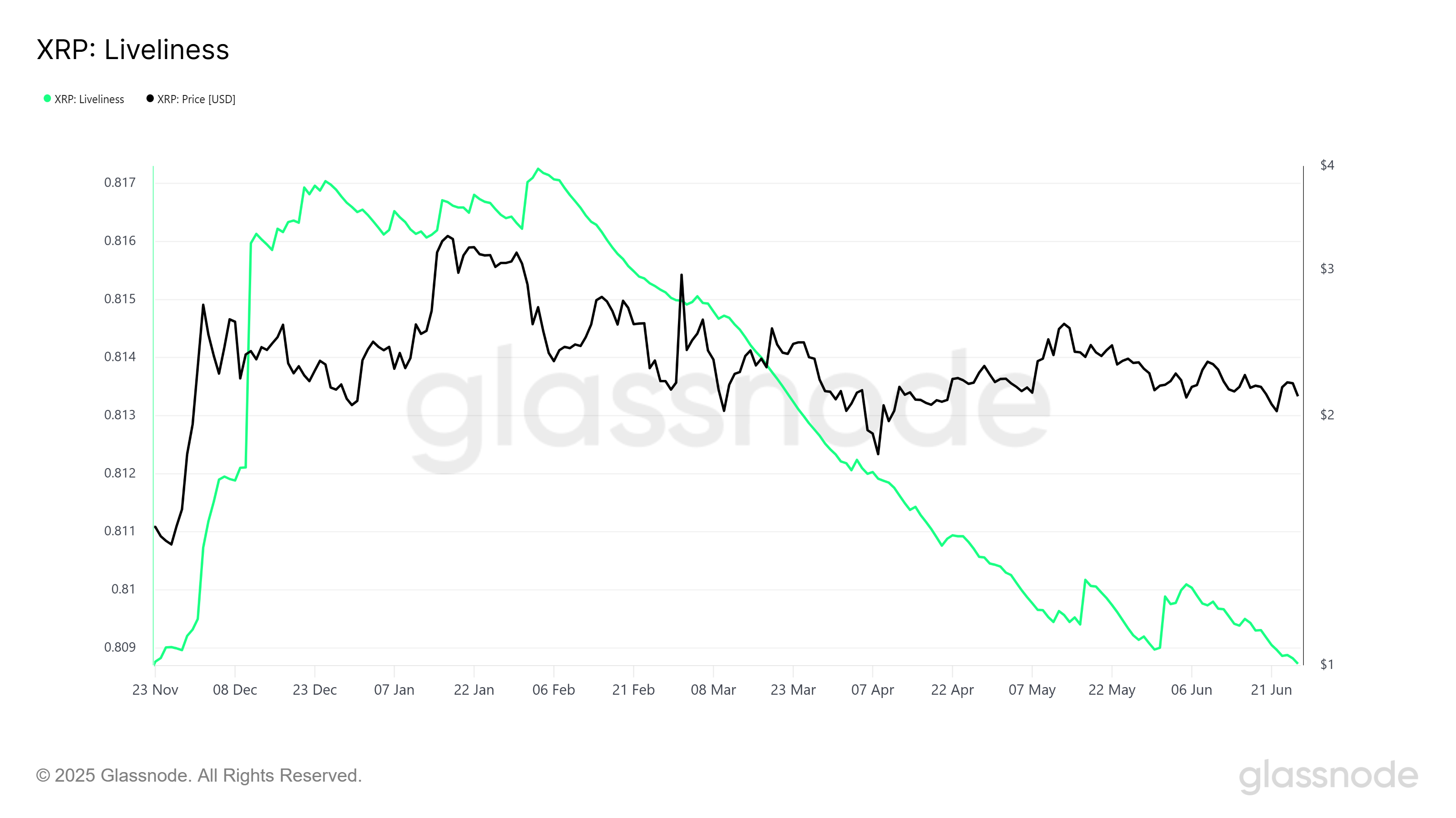 Vivacità XRP